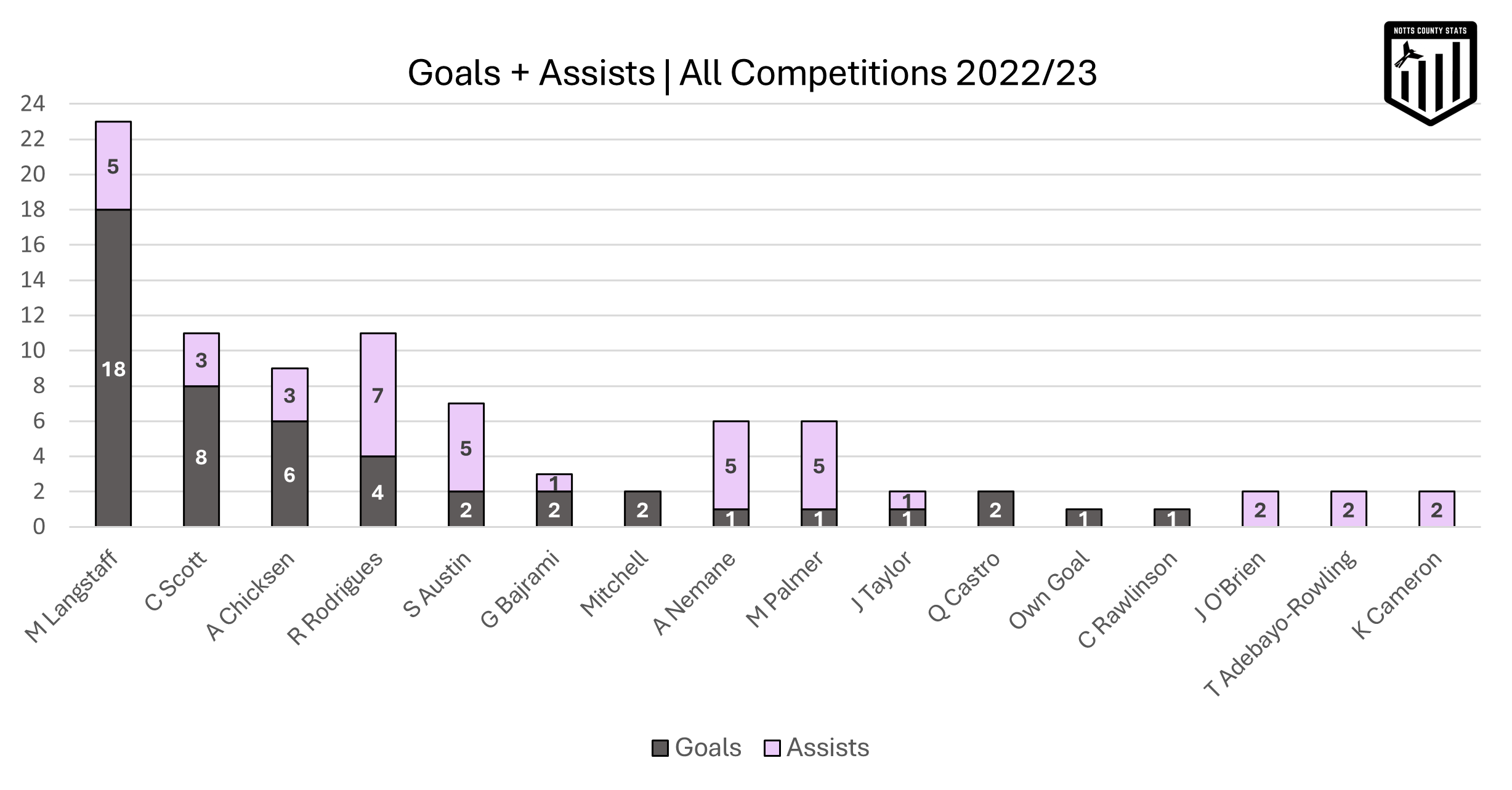 Goals and assists Notts County