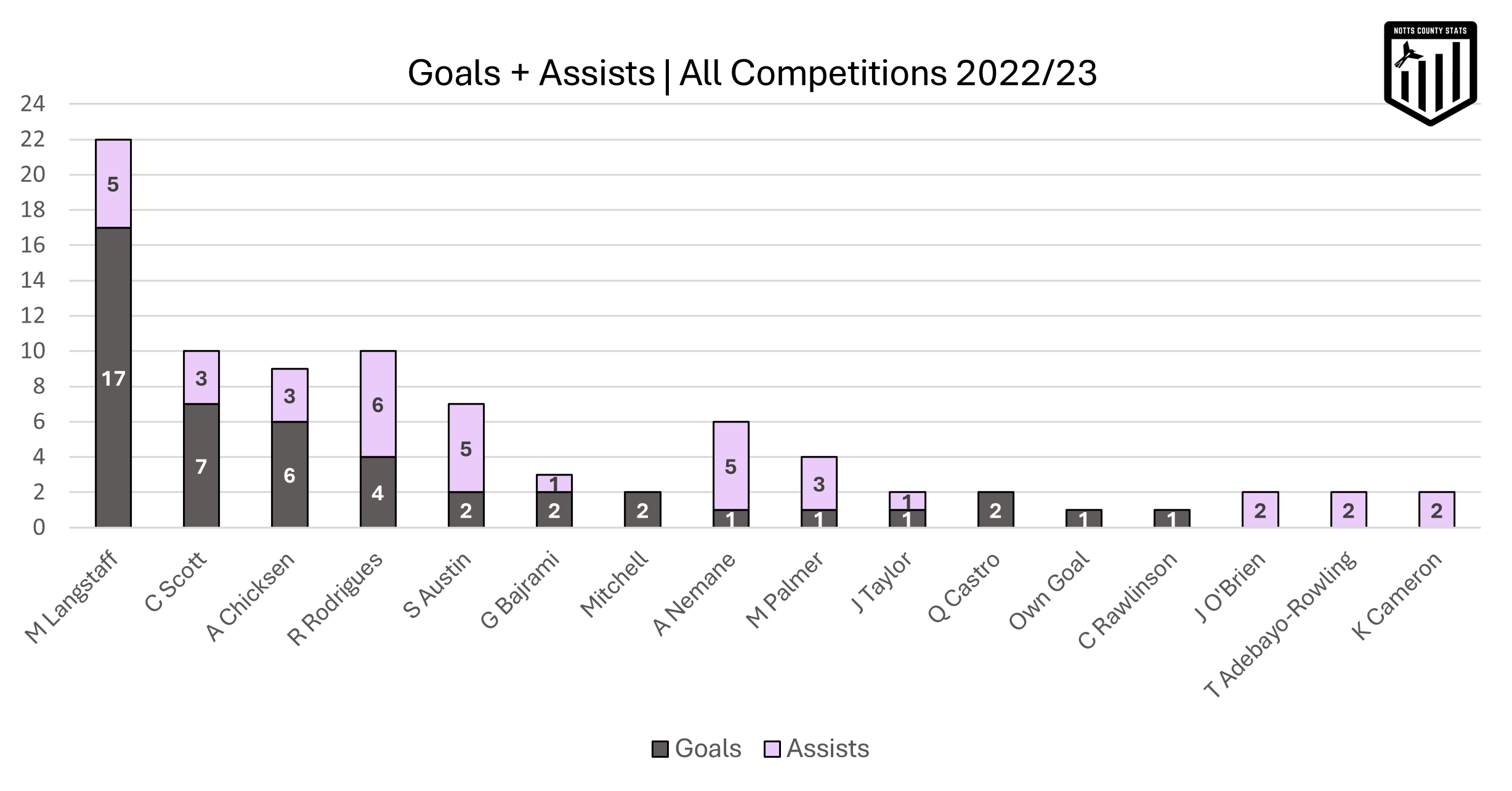 Goals and assists Notts County