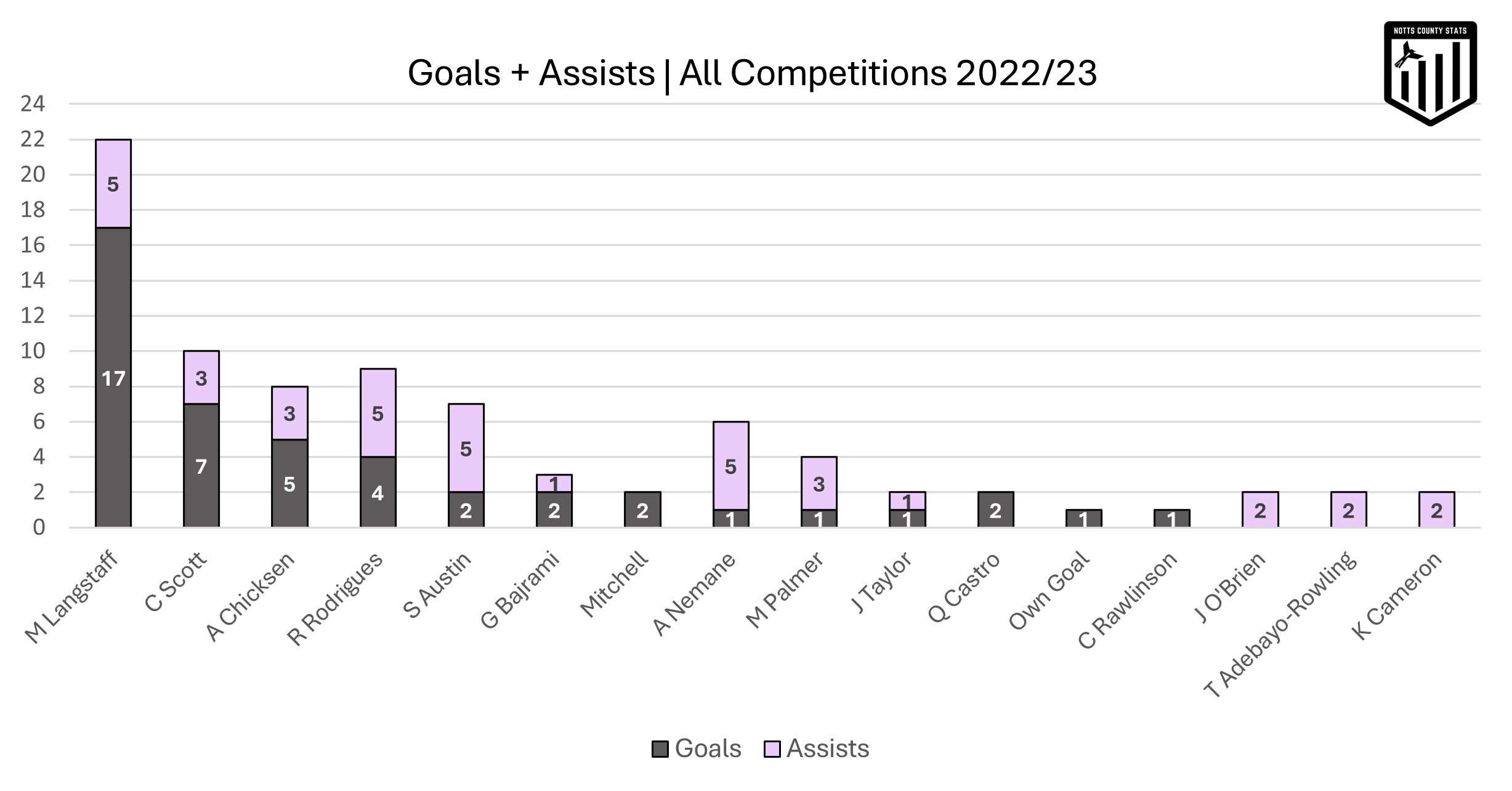 Goals and assists Notts County