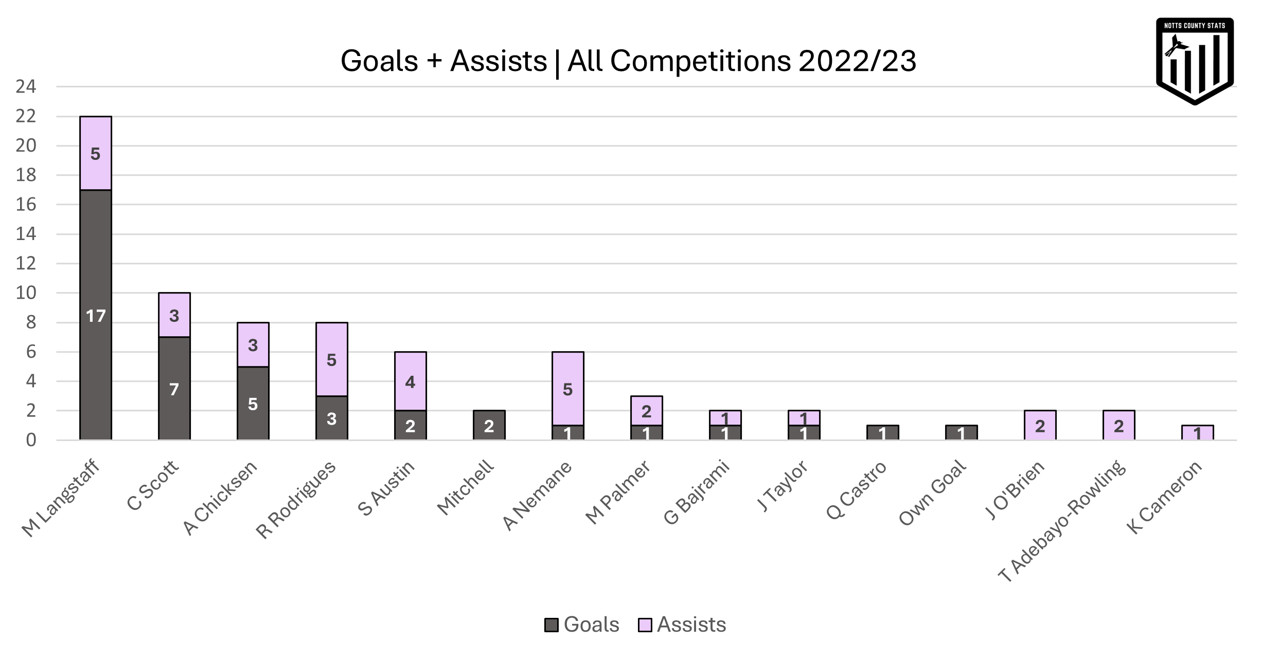 Goals and assists Notts County