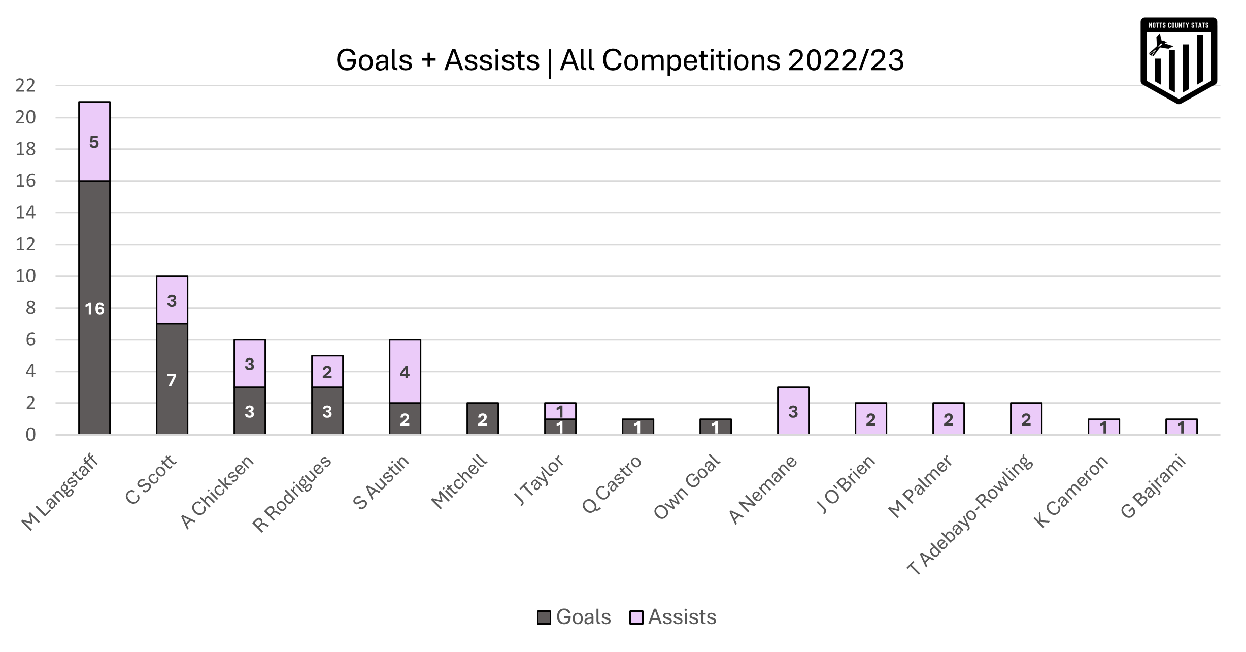 Goals and assists Notts County