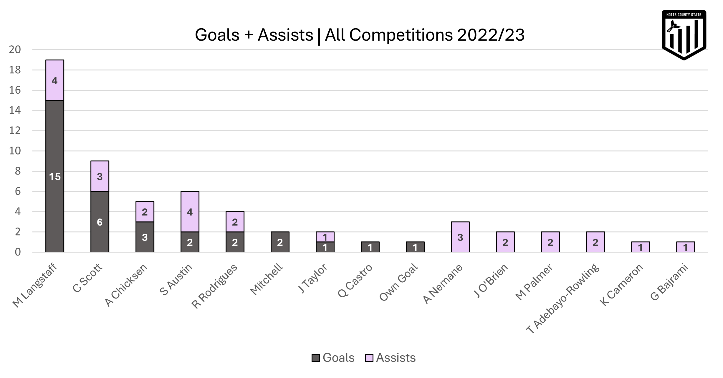 Goals and assists Notts County