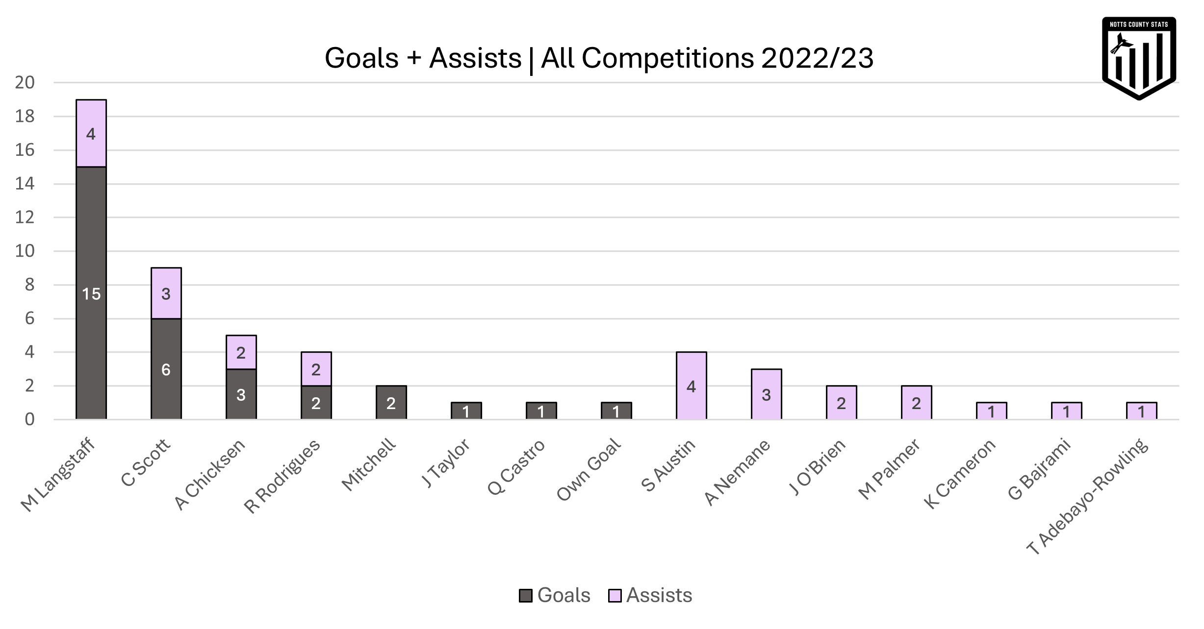 Goals and assists Notts County