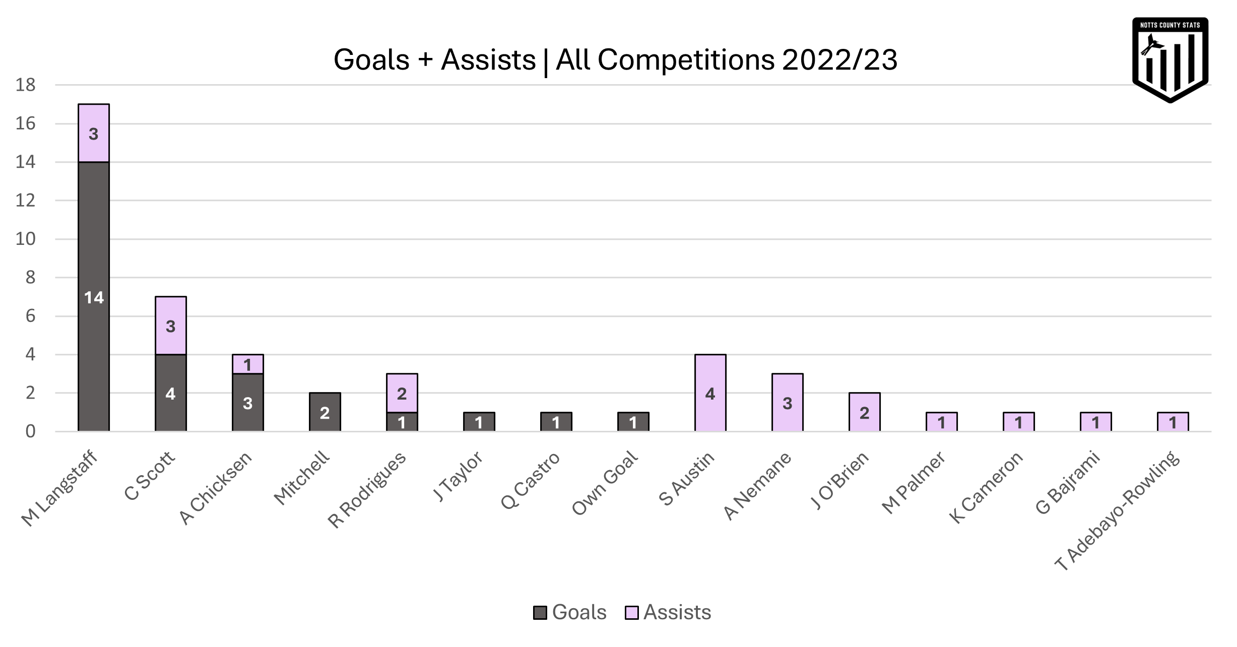 Goals and assists Notts County