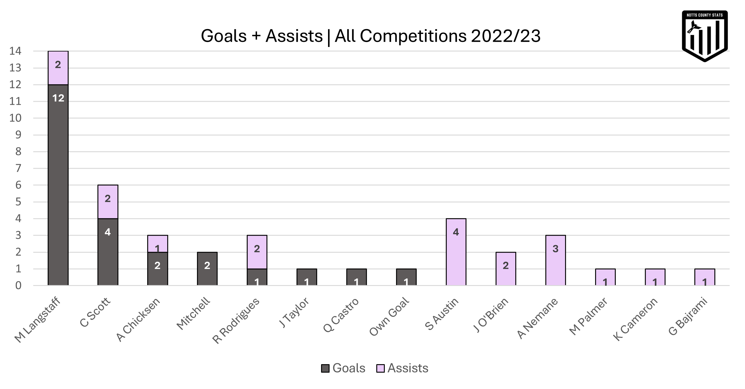 Goals and assists Notts County