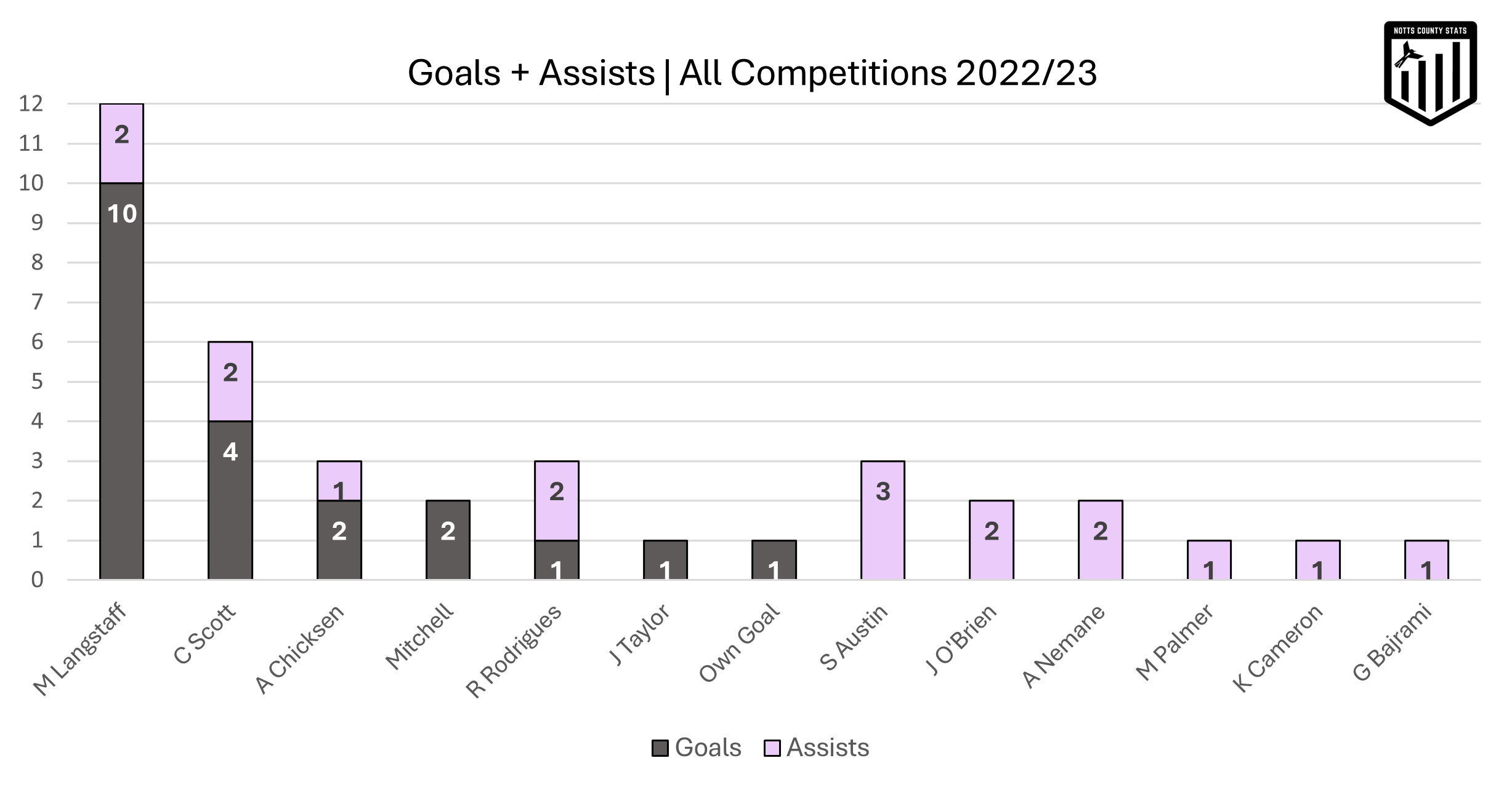 Goals and assists Notts County