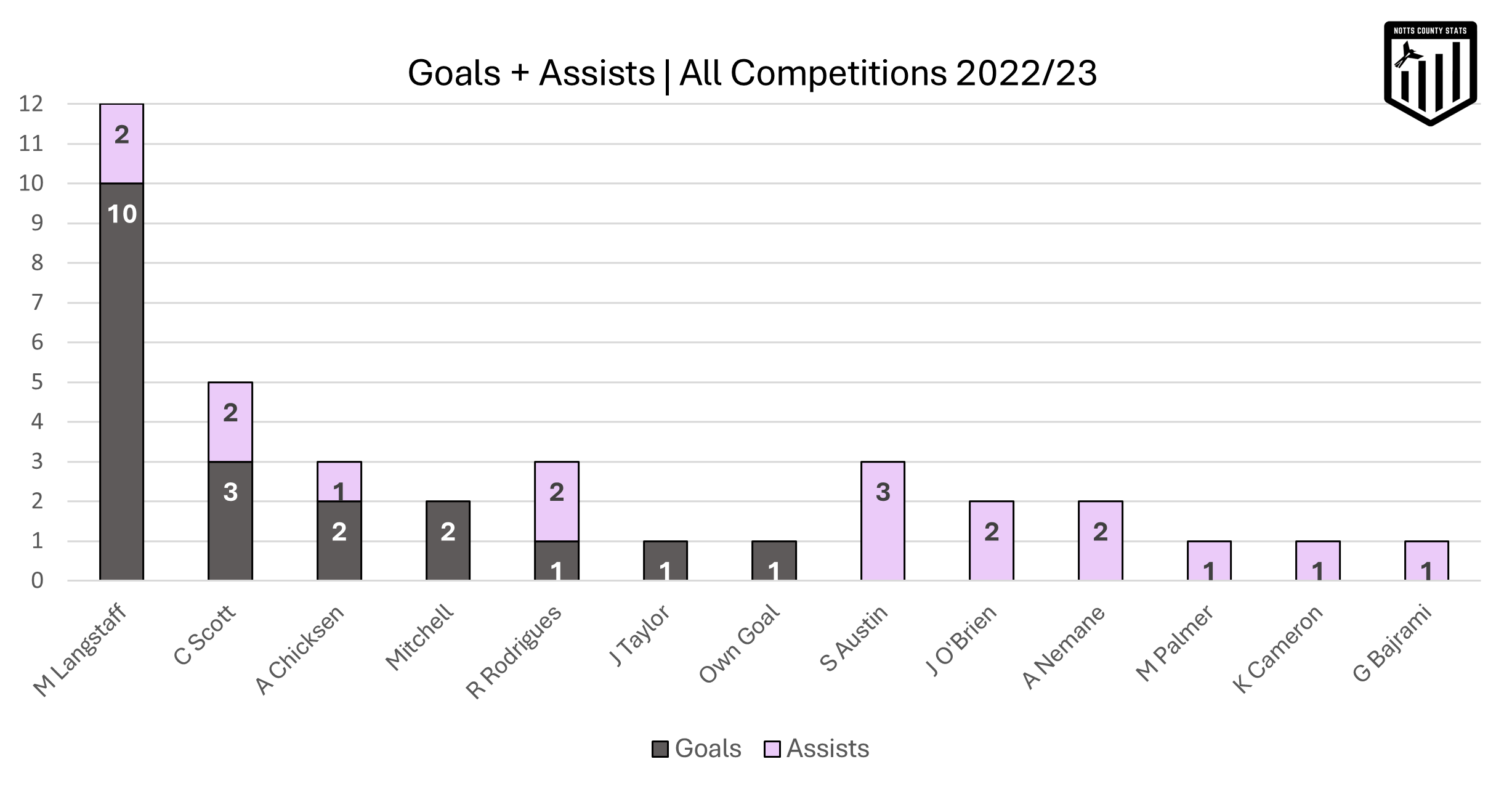 Goals and assists Notts County