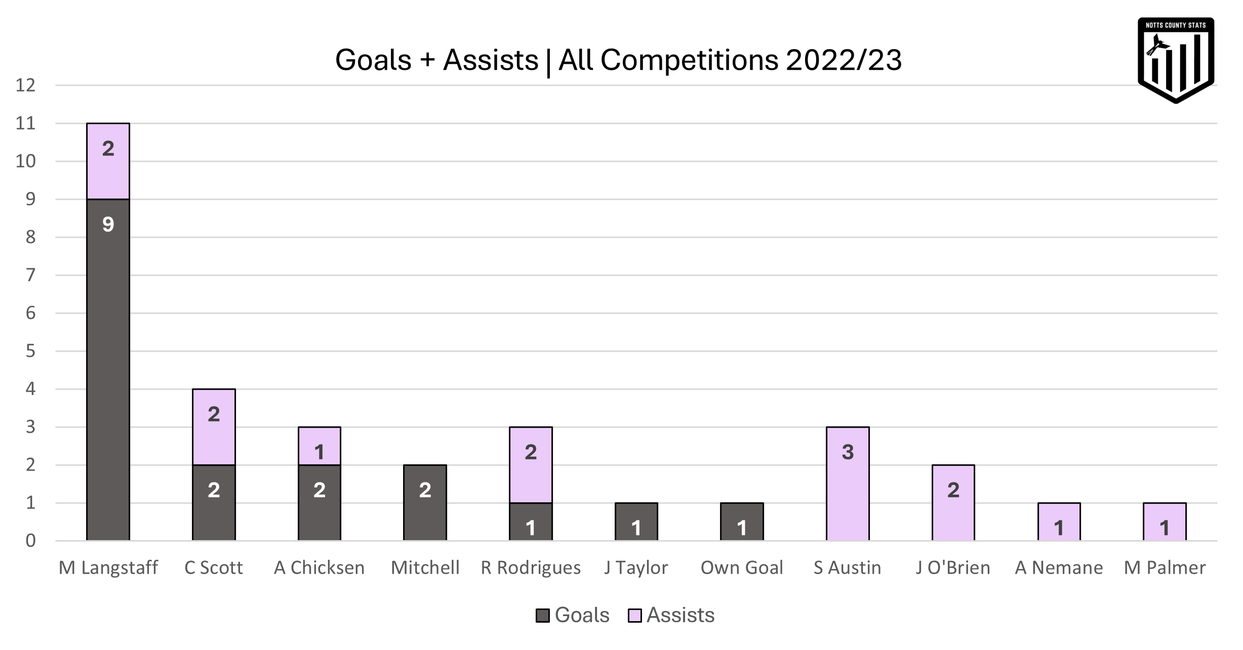 Goals and assists Notts County