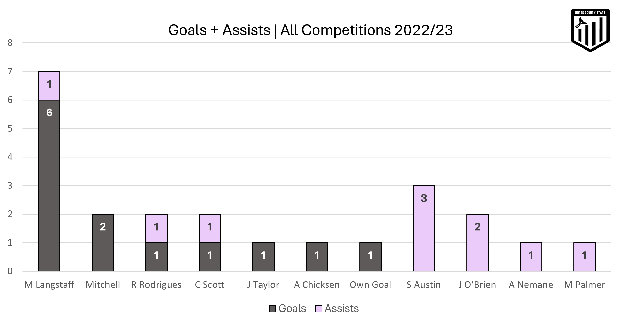 Goals and assists Notts County