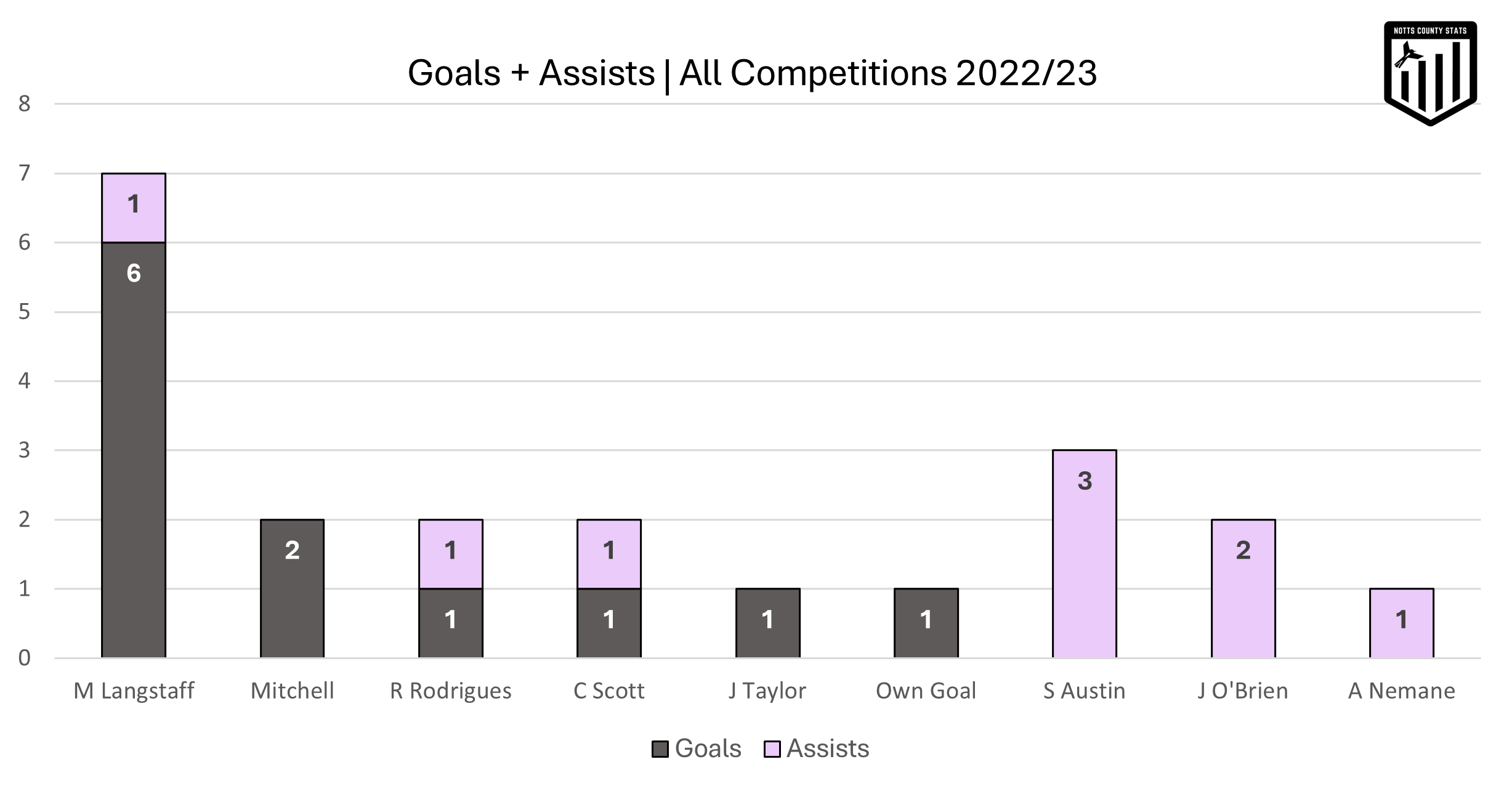 Goals and assists Notts County