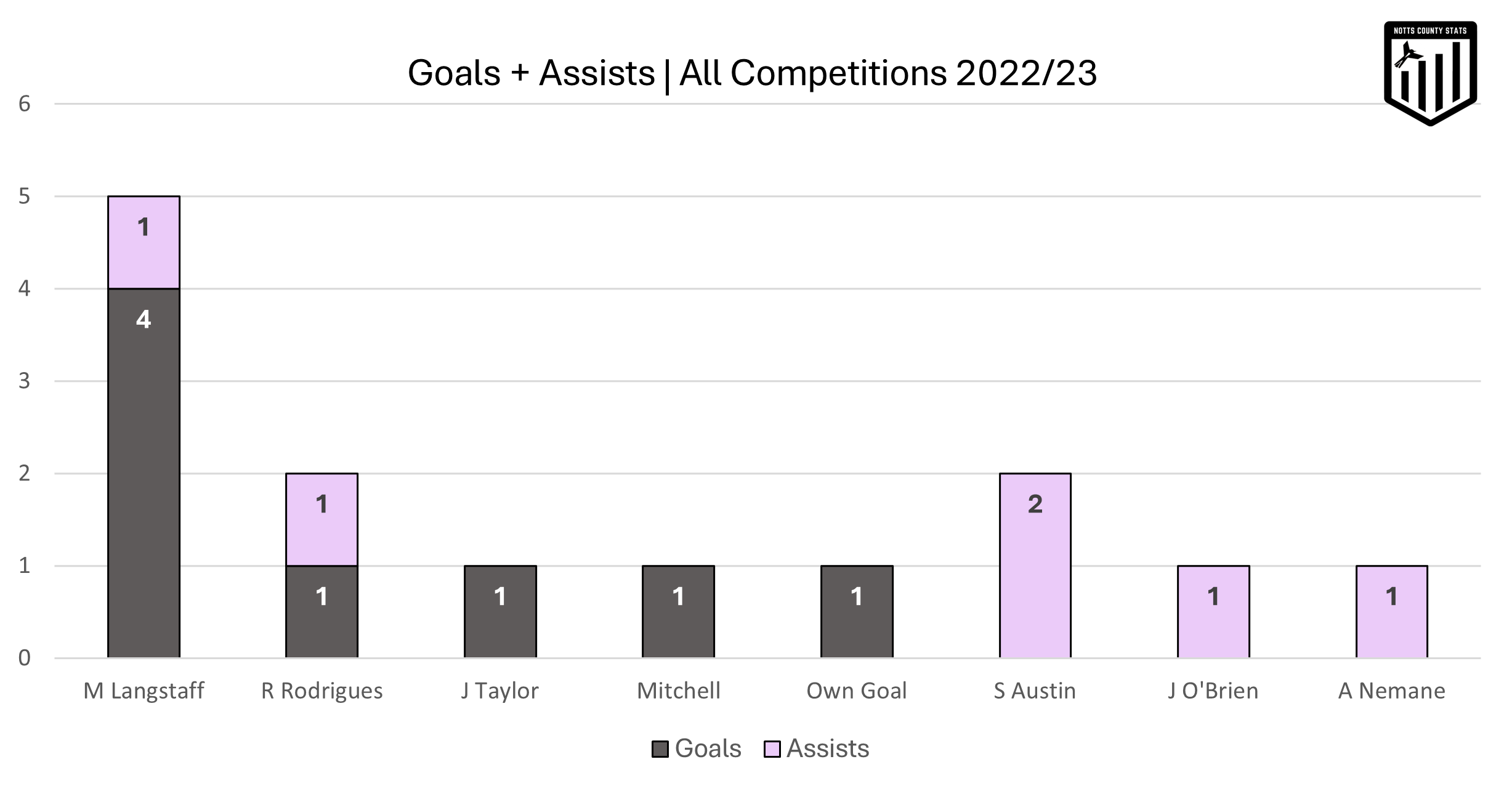 Goals and assists Notts County