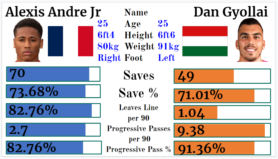 Alexis Andre Jr vs Daniel Gyollai (Visualisation @tomhwilliams23 | Data: Wyscout)