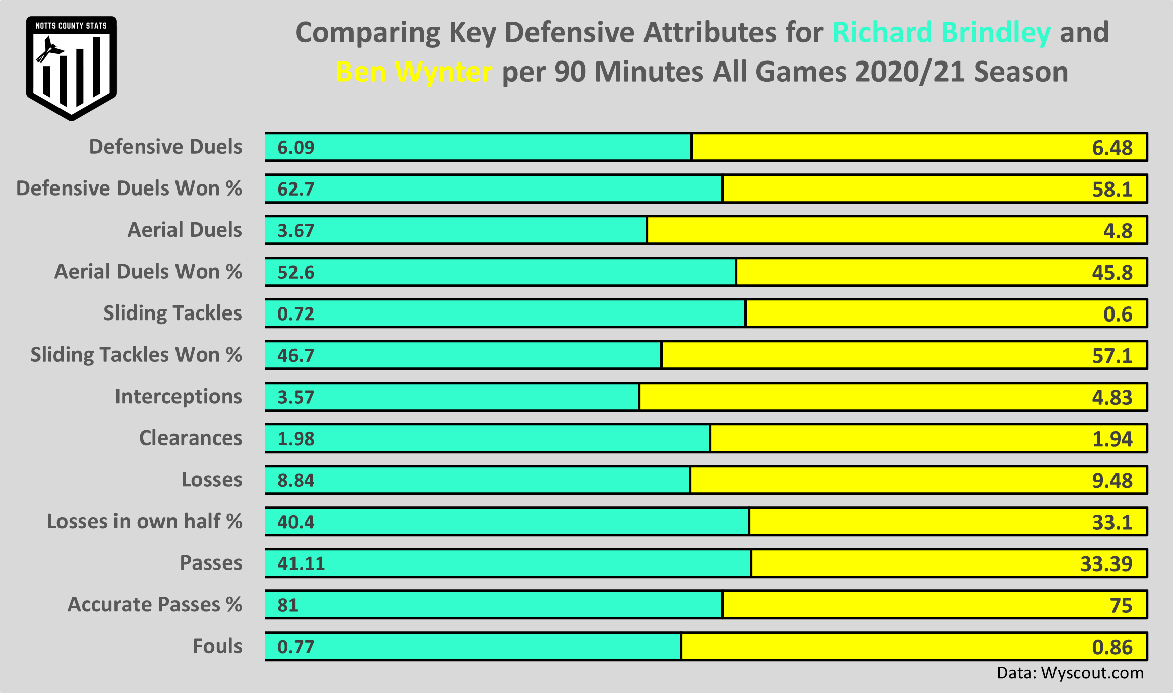 key attributes Matt Palmer vs Asa Hall