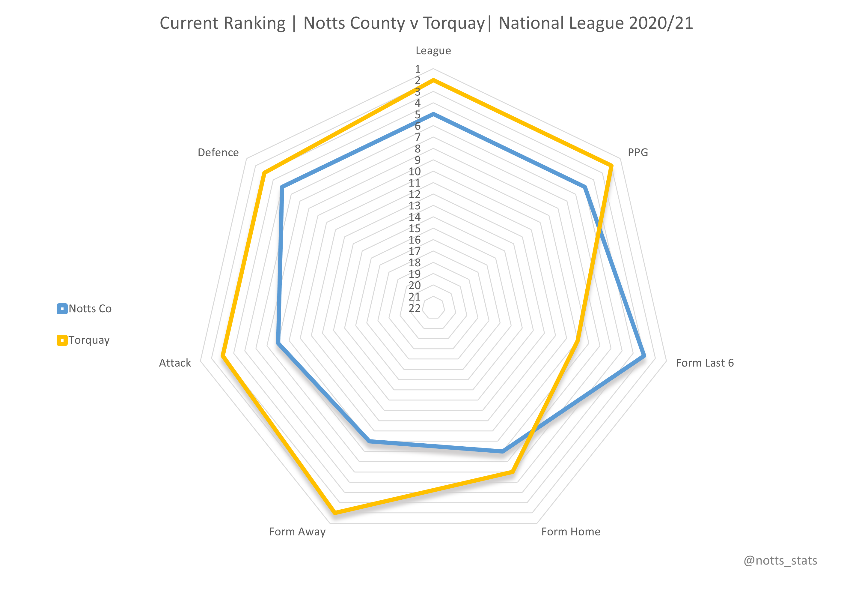 Radar chart current form Notts County vs Solihull Moors