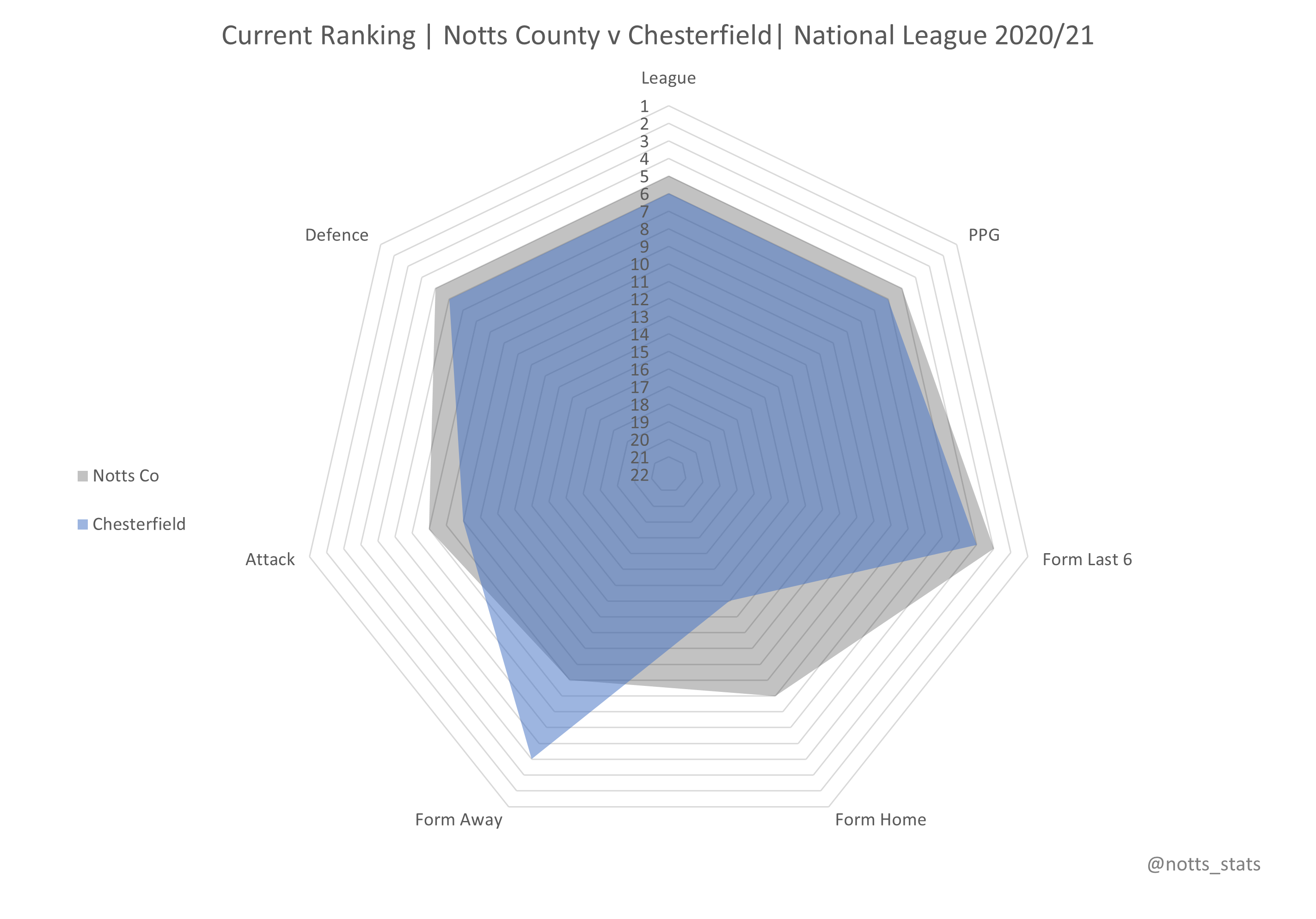 Radar chart current form Notts County vs Solihull Moors