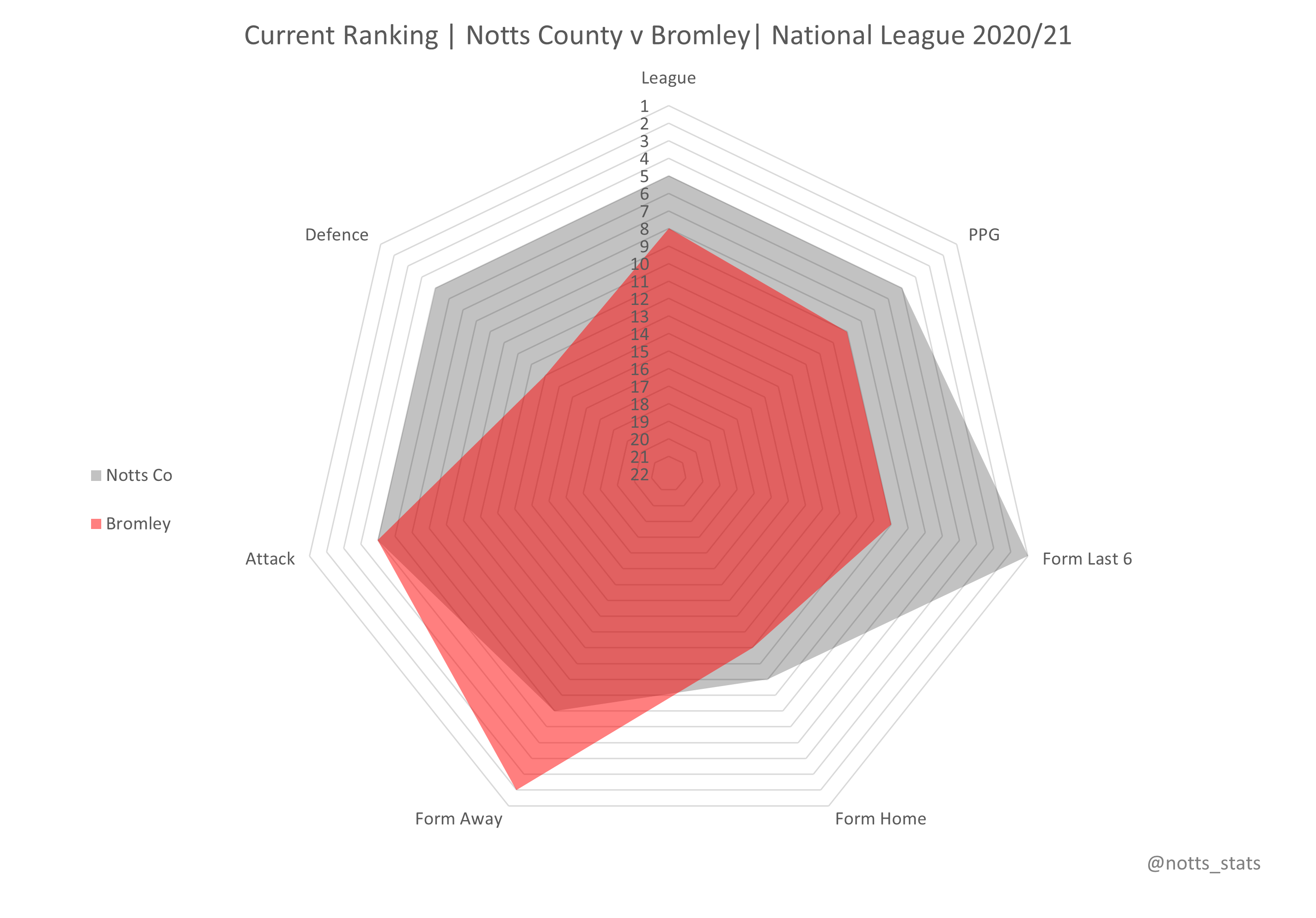 Radar chart current form Notts County vs Solihull Moors