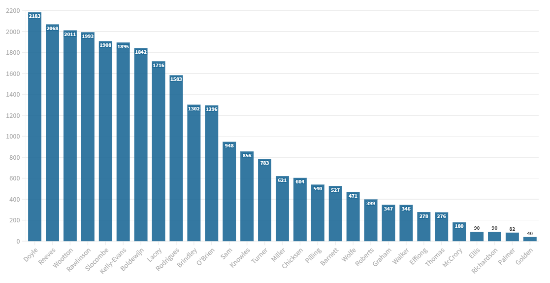 Minutes played 20/21 all competitions Notts County Match 16