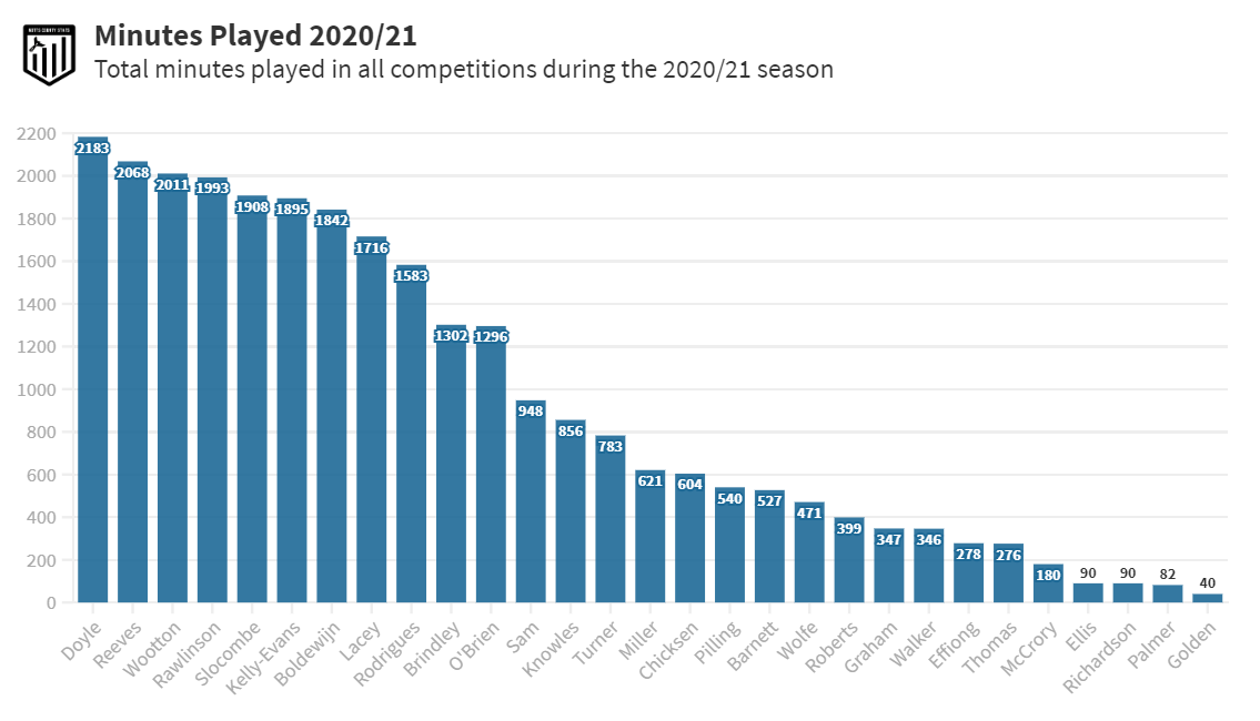 Minutes played 20/21 all competitions Notts County Match 16