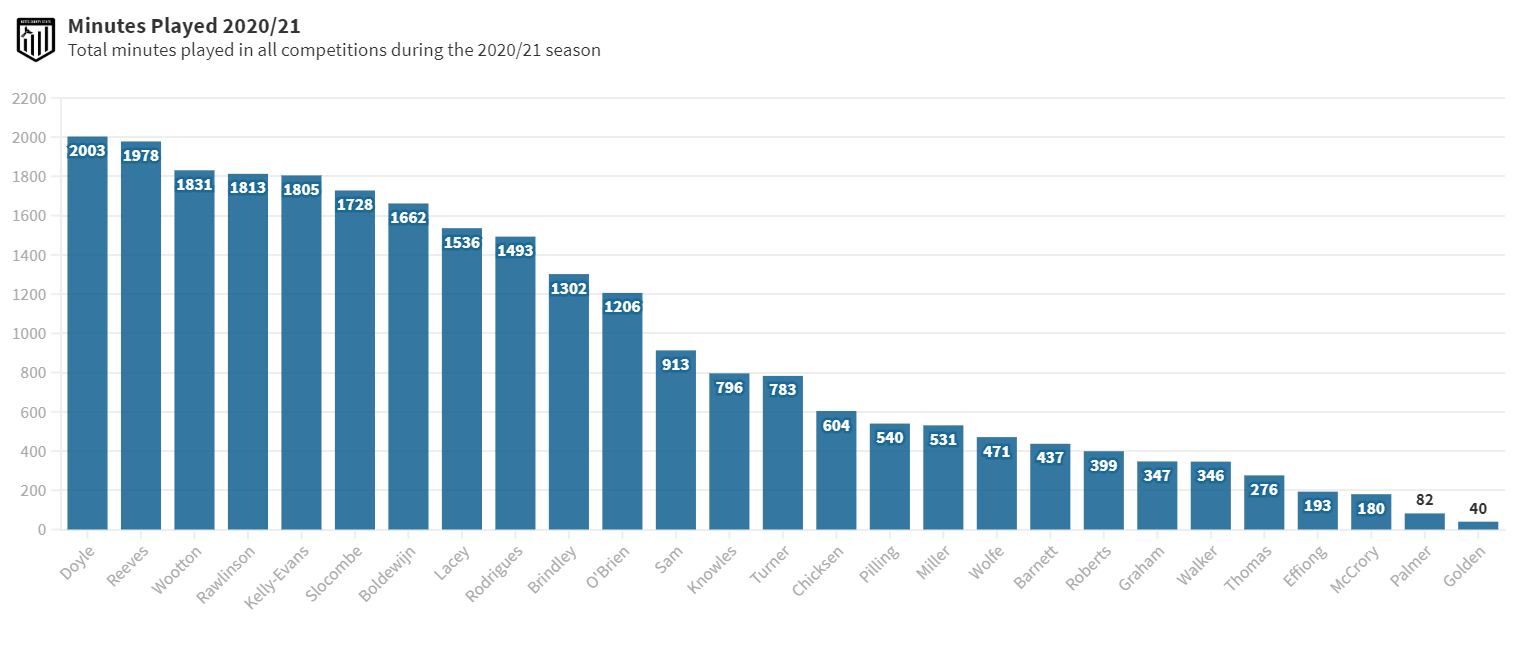 Minutes played 20/21 all competitions Notts County Match 16