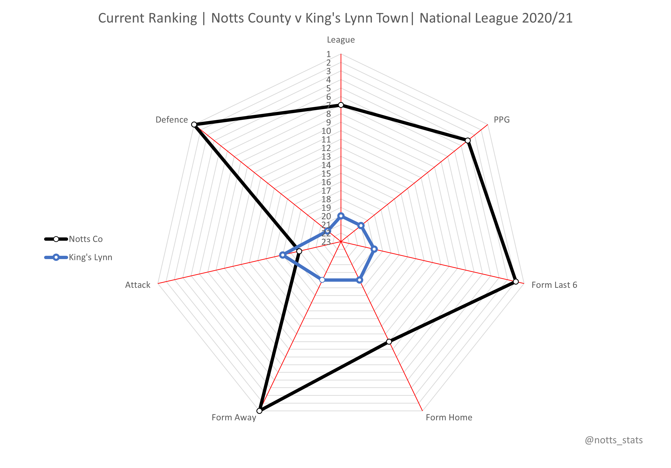 Radar chart current form Notts County vs Solihull Moors