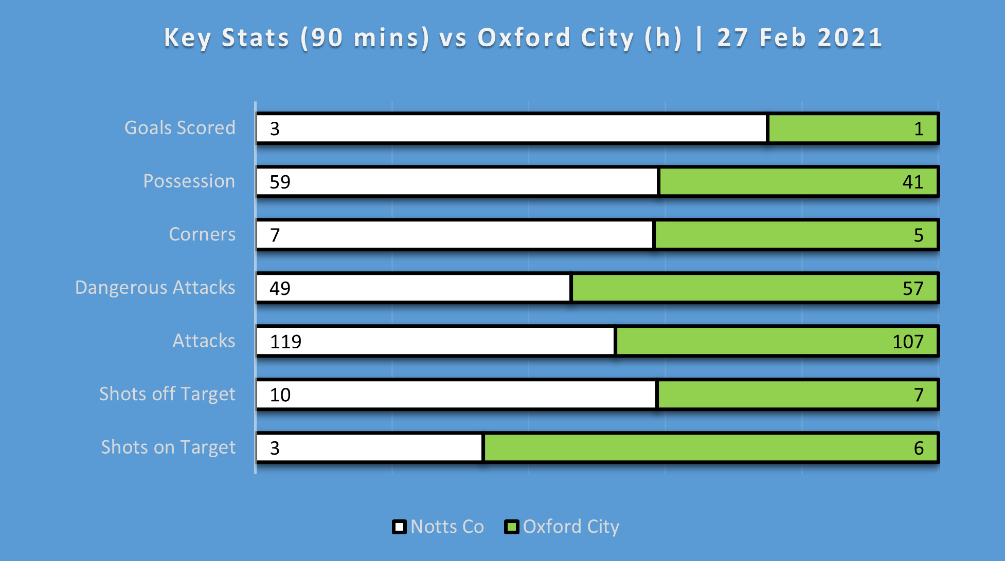 match statistics stockport county vs notts county