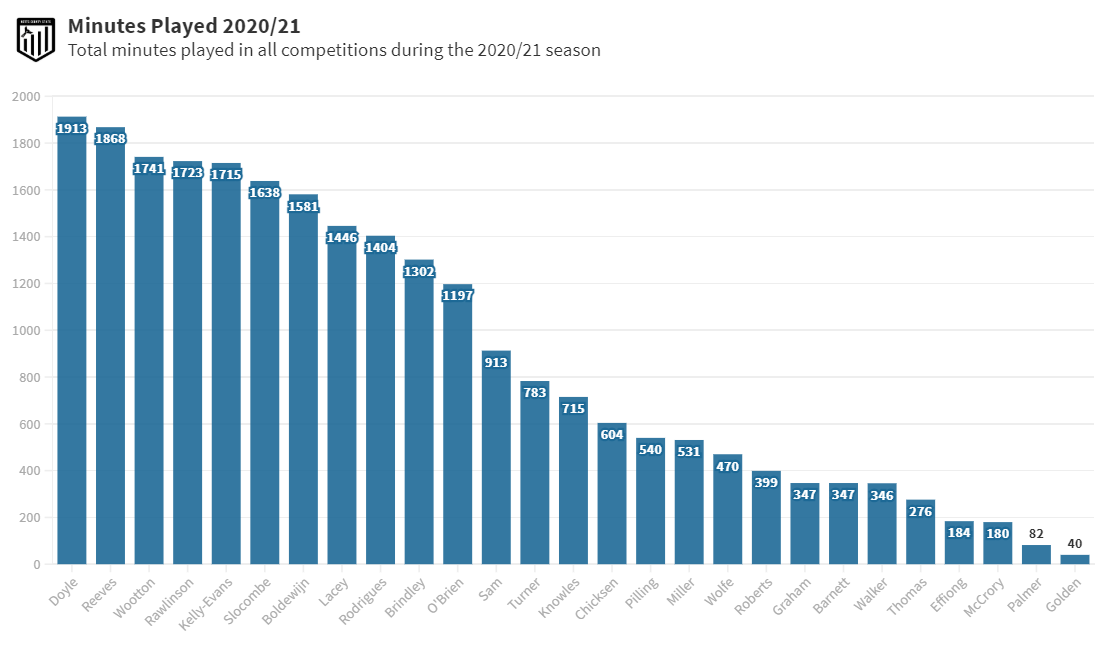 Minutes played 20/21 all competitions Notts County Match 16