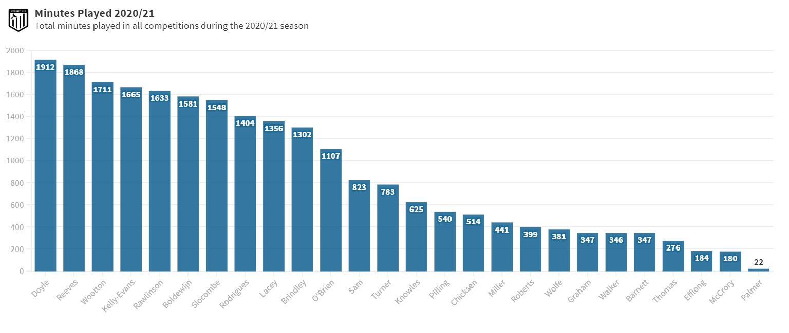 Minutes played 20/21 all competitions Notts County Match 16