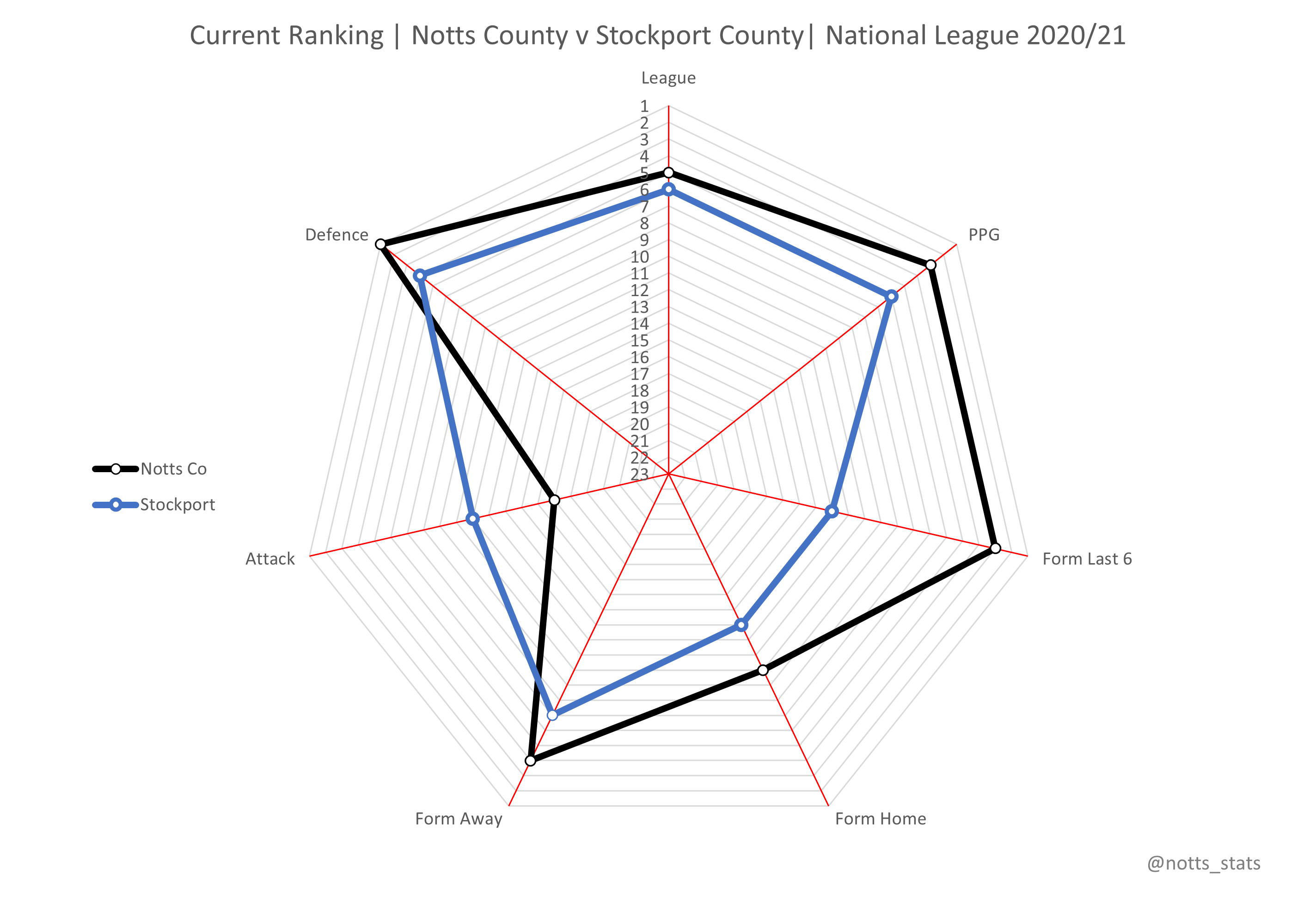 Radar chart current form Notts County vs Solihull Moors