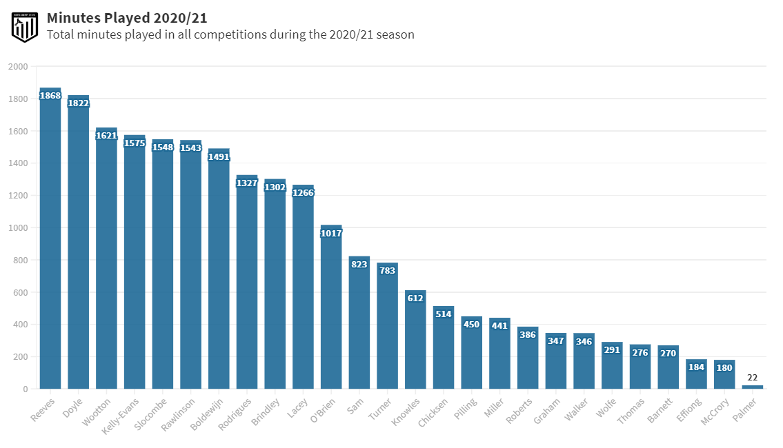 Minutes played 20/21 all competitions Notts County Match 16