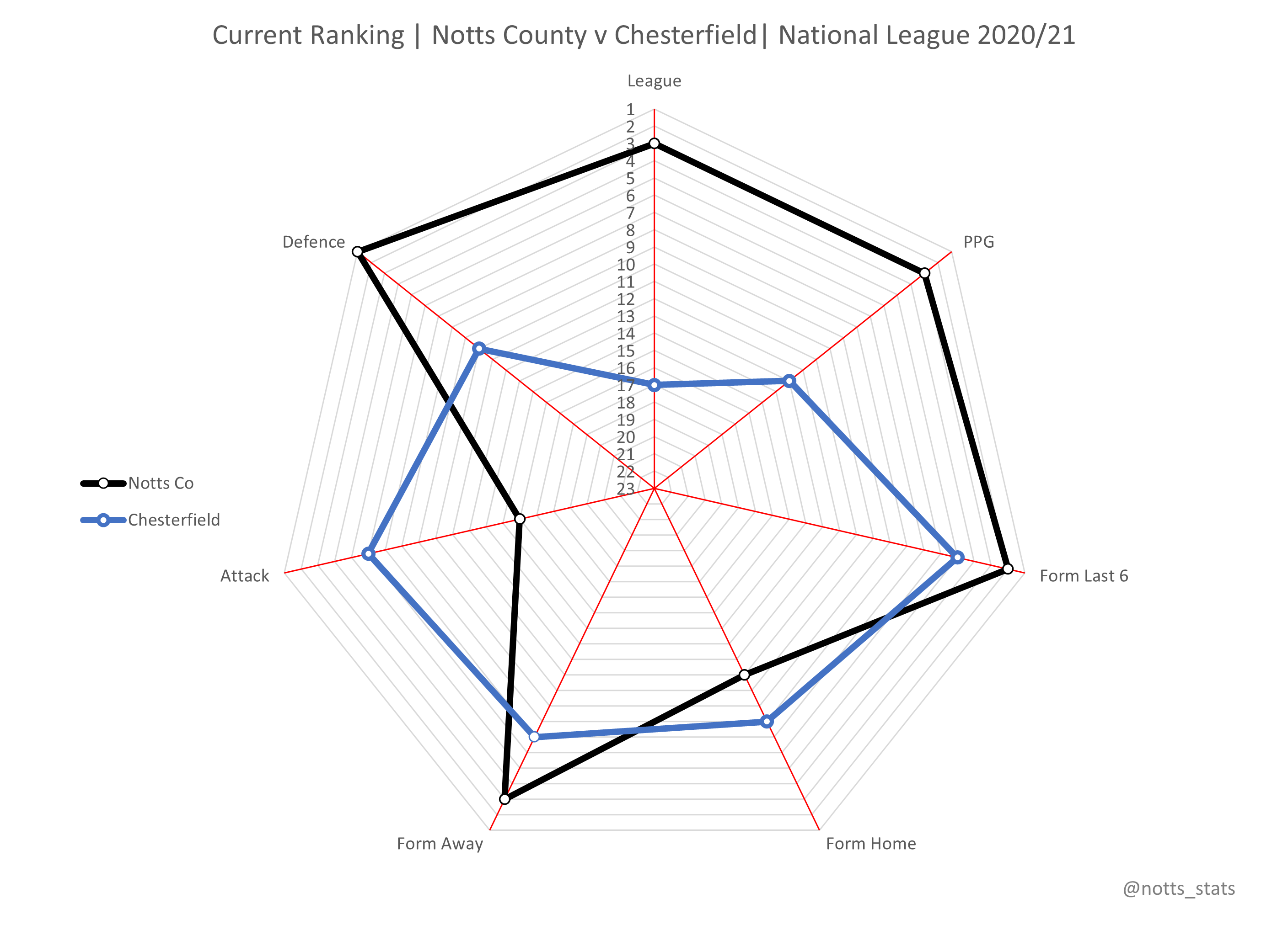 Radar chart current form Notts County vs Solihull Moors