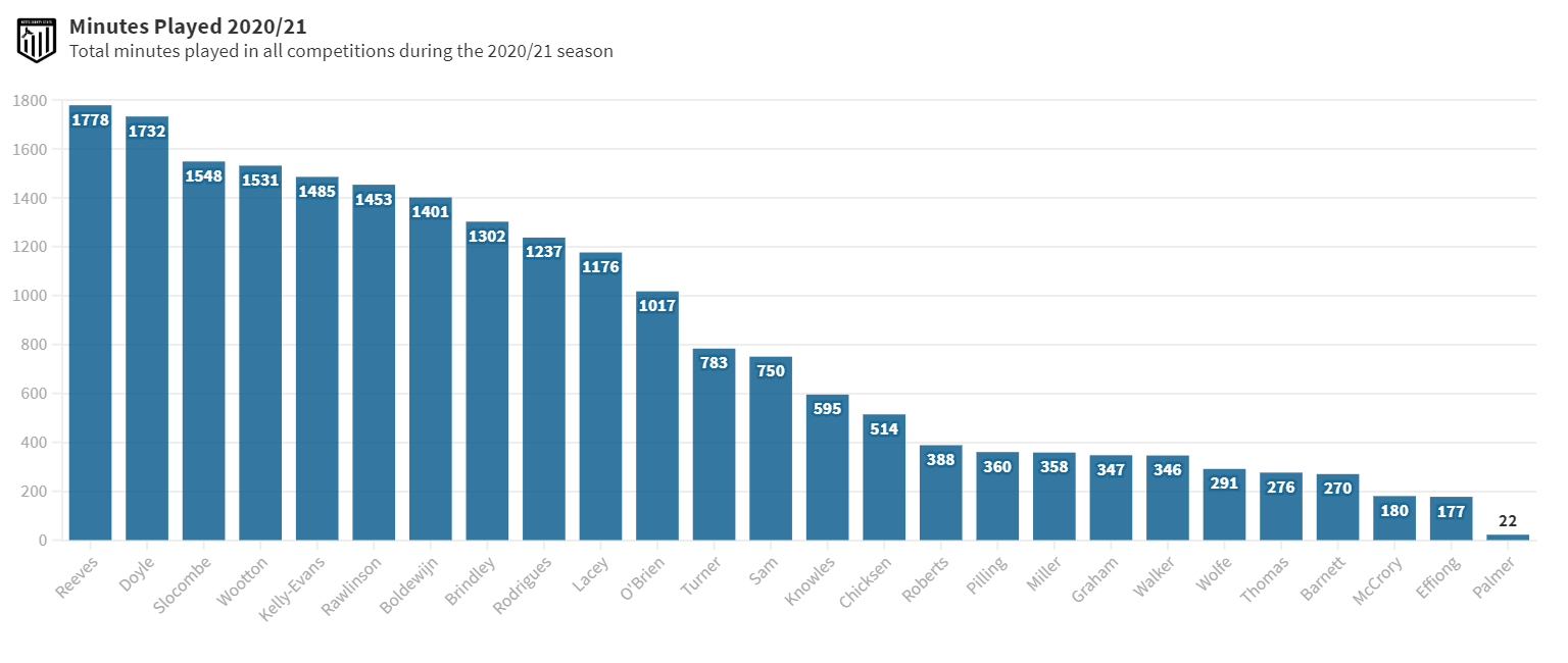 Minutes played 20/21 all competitions Notts County Match 16