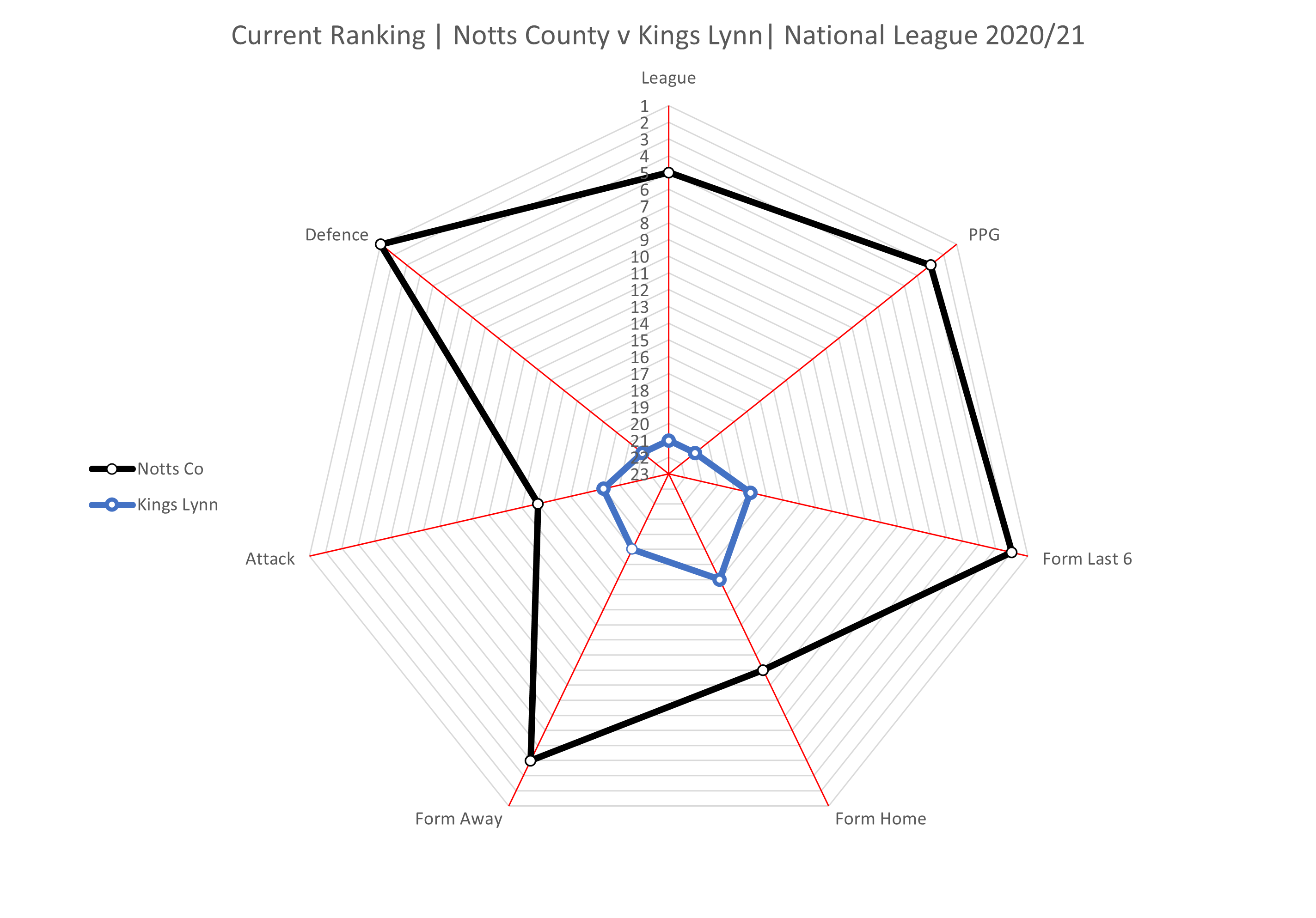 Radar chart current form Notts County vs Solihull Moors