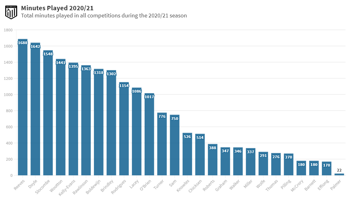 Minutes played 20/21 all competitions Notts County Match 16
