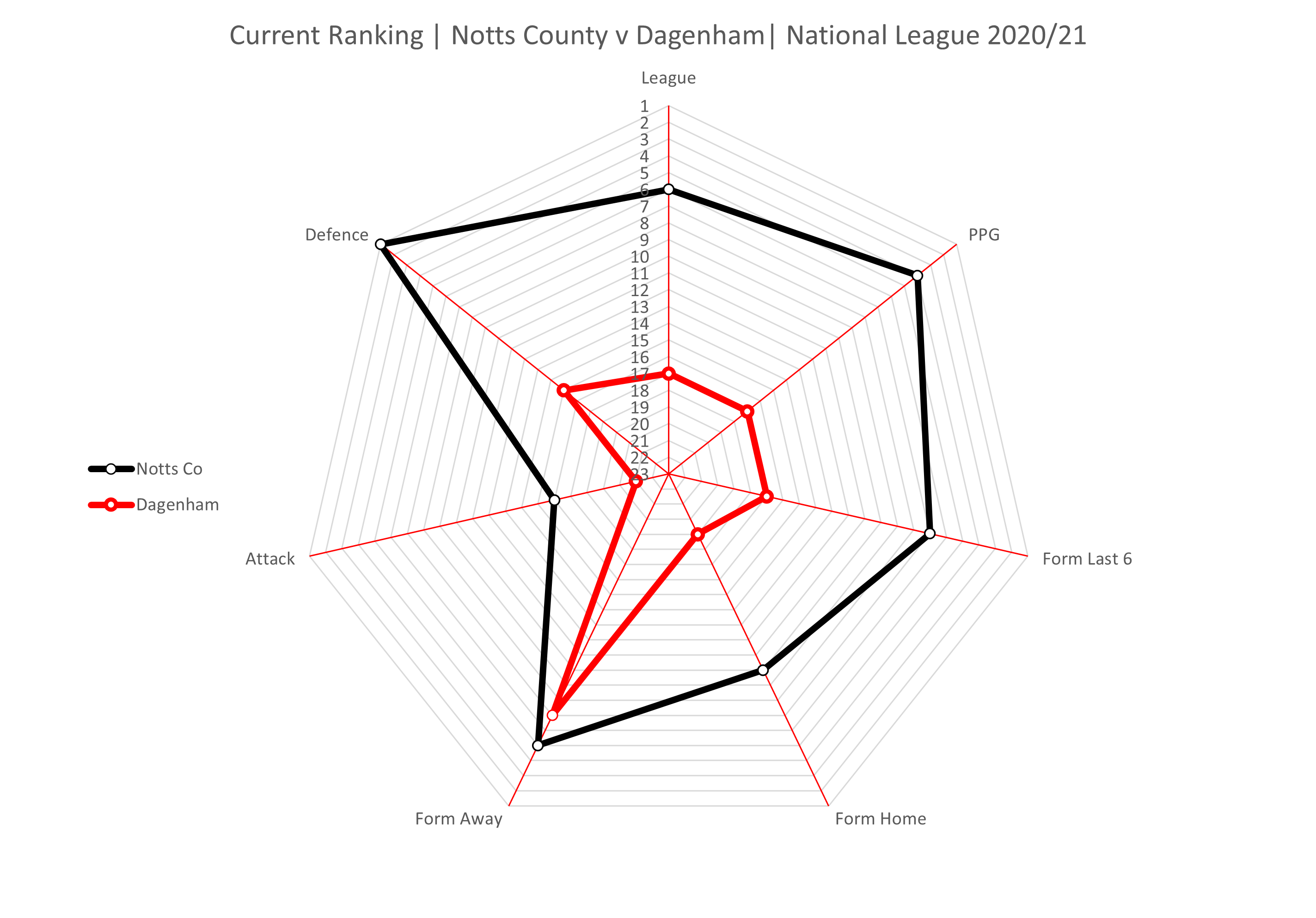 Radar chart current form Notts County vs Solihull Moors