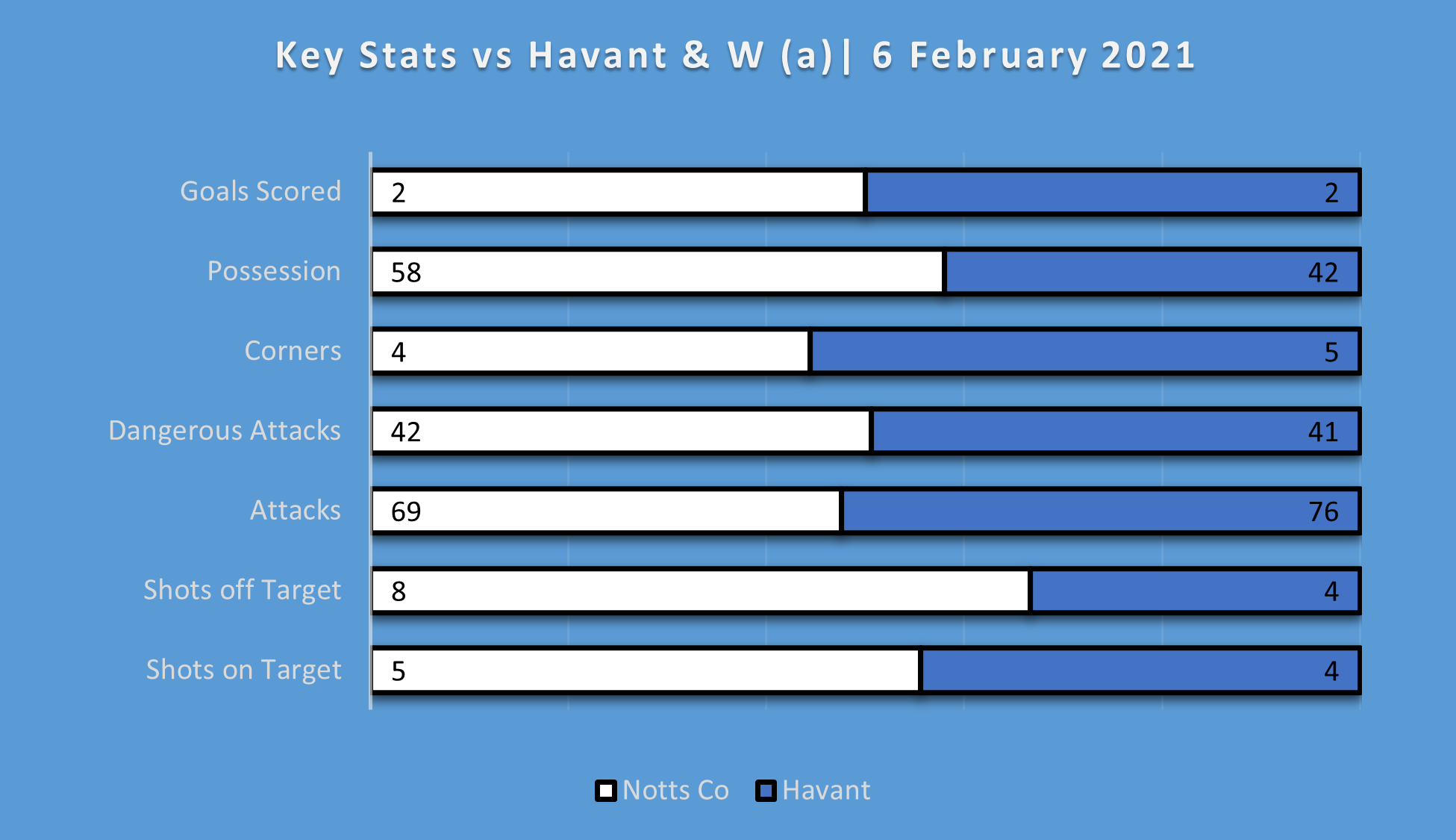 match statistics stockport county vs notts county