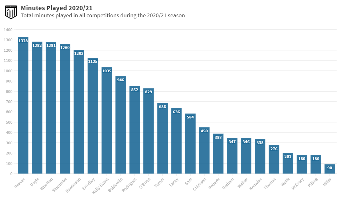 Minutes played 20/21 all competitions Notts County Match 16