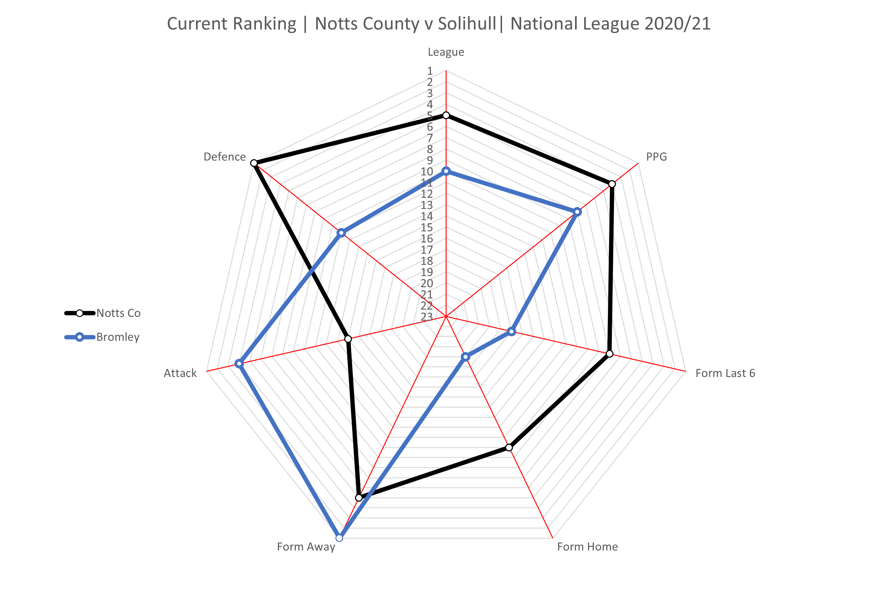 Radar chart current form Notts County vs Solihull Moors