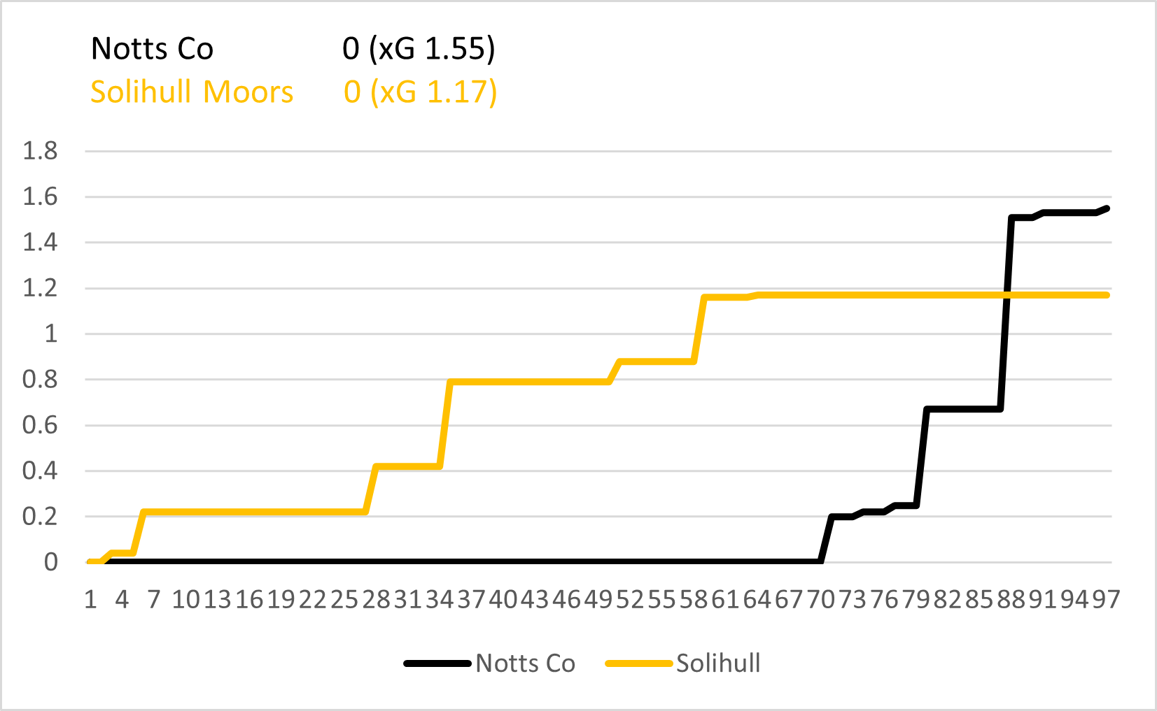 xG Notts County Torquay United