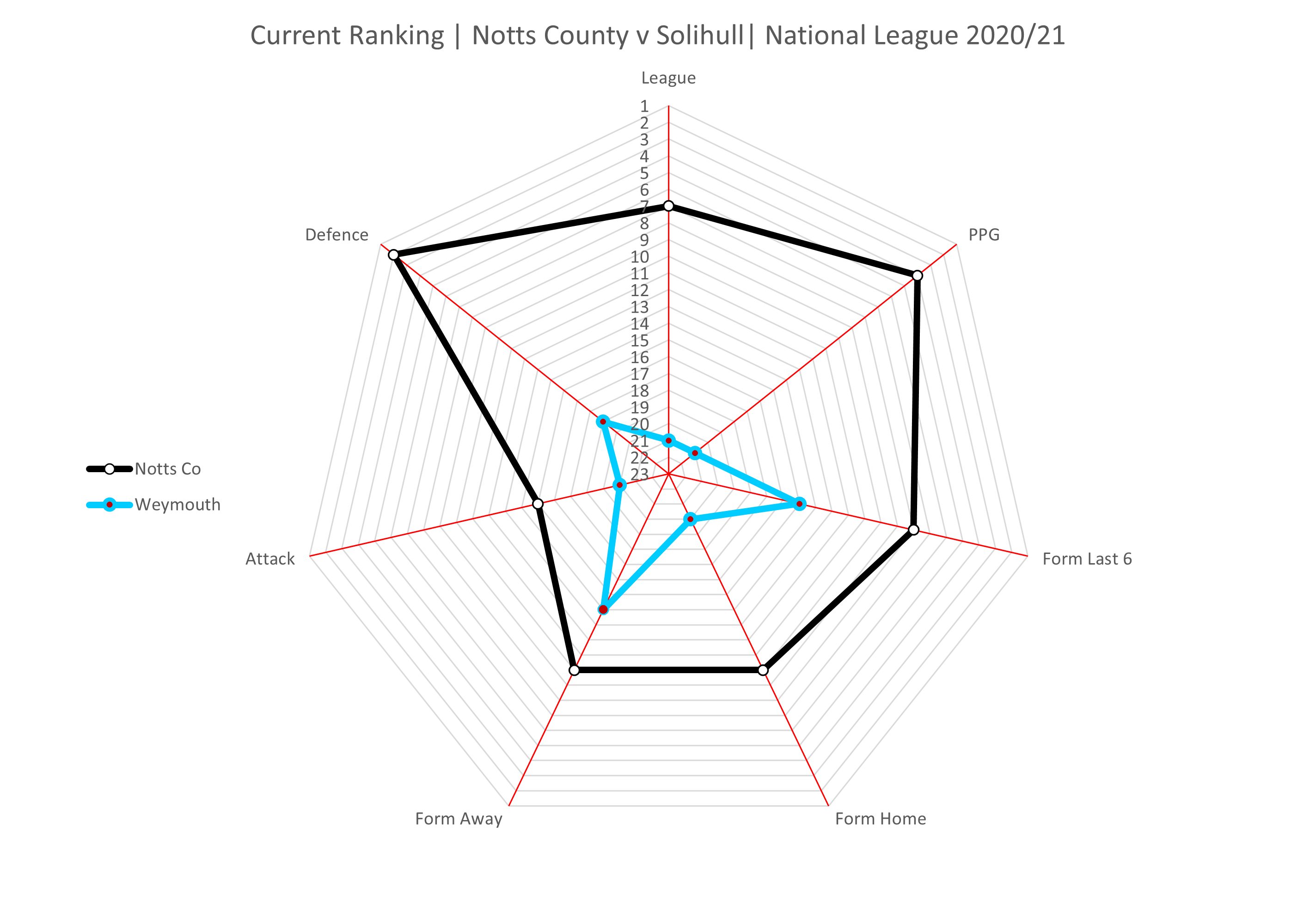 Radar chart current form Notts County vs Solihull Moors