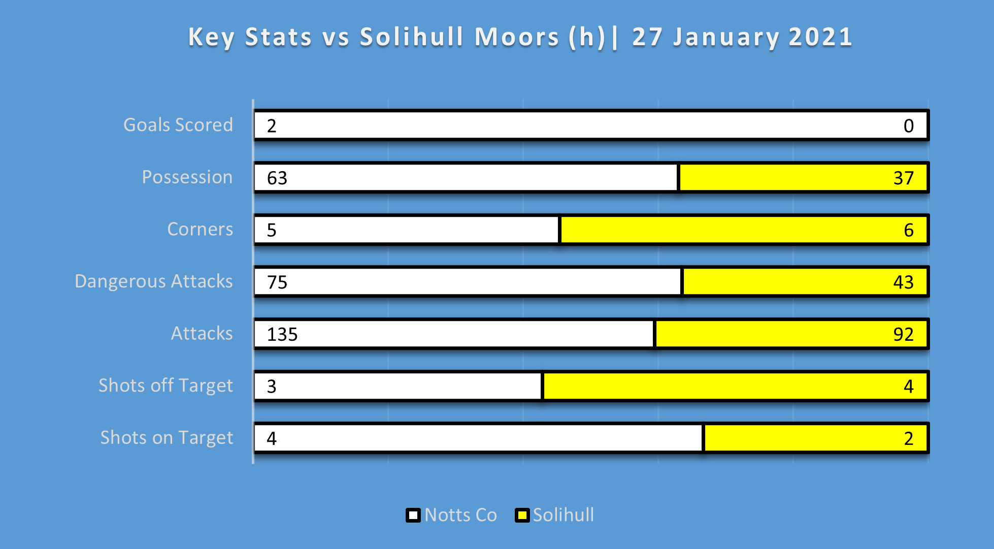 match statistics stockport county vs notts county