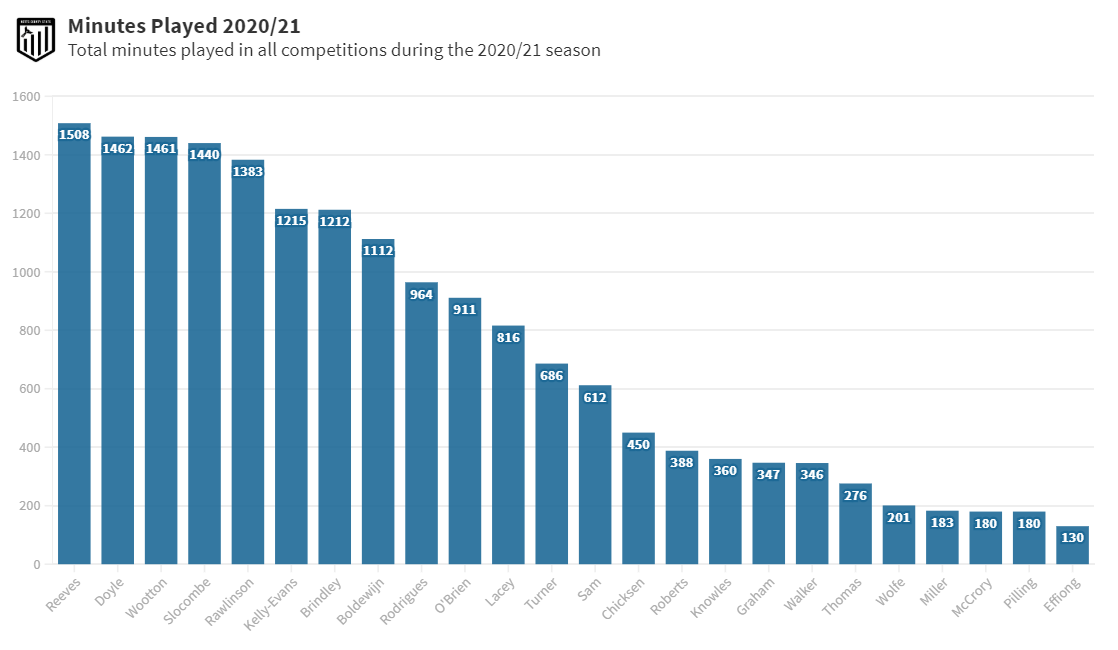 Minutes played 20/21 all competitions Notts County Match 16