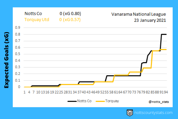 xG Notts County Torquay United