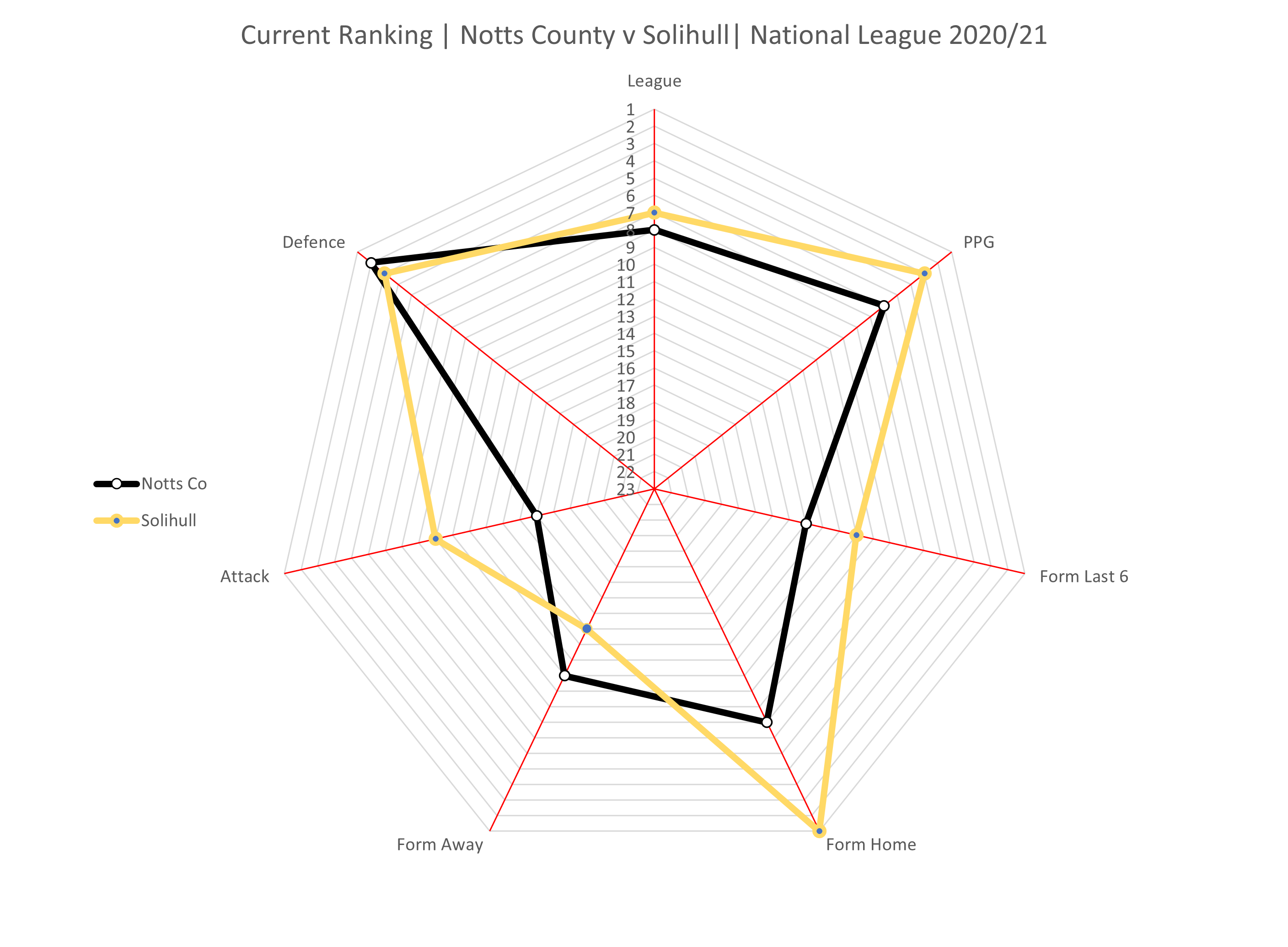 Radar chart current form Notts County vs Solihull Moors