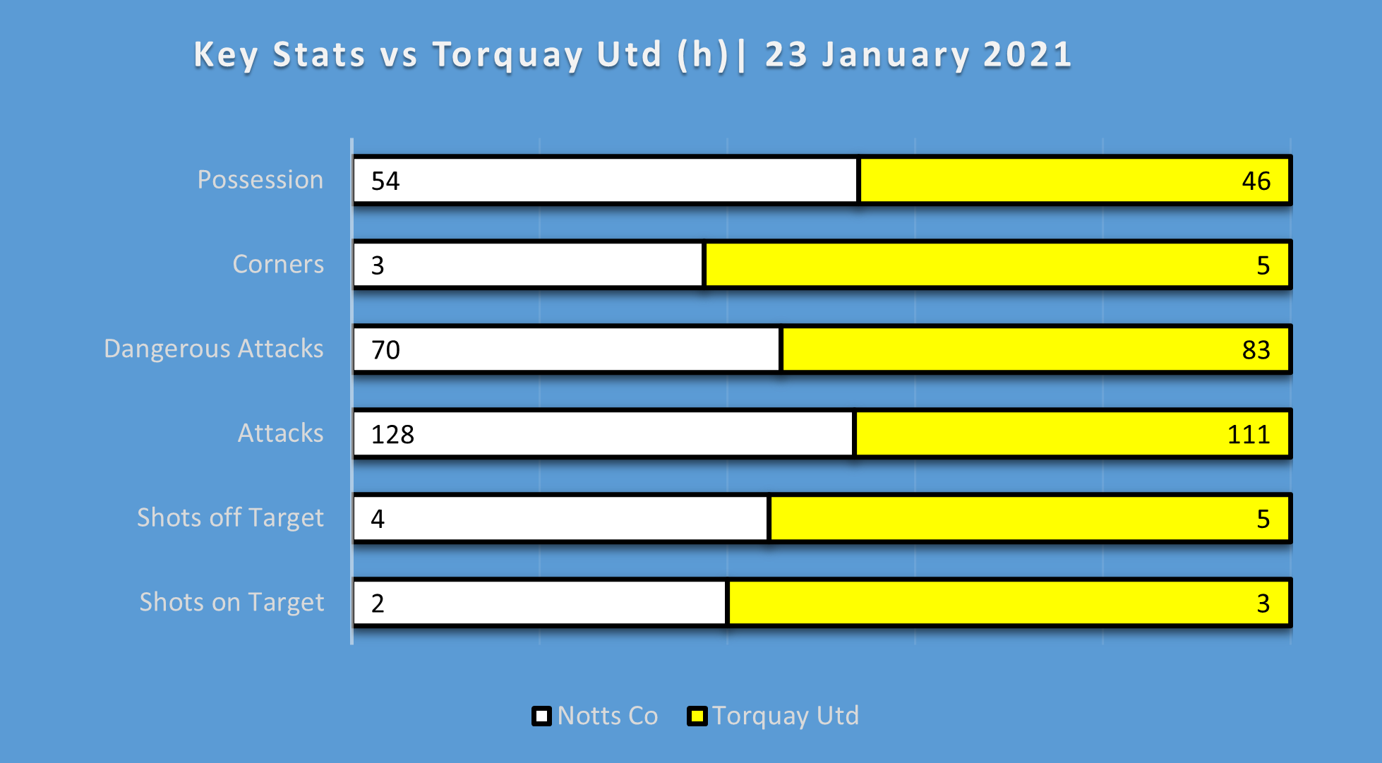 match statistics stockport county vs notts county