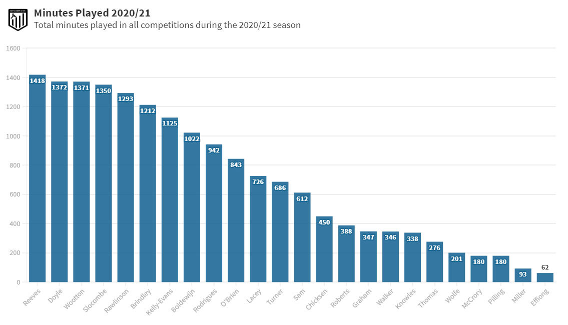 Minutes played 20/21 all competitions Notts County Match 16