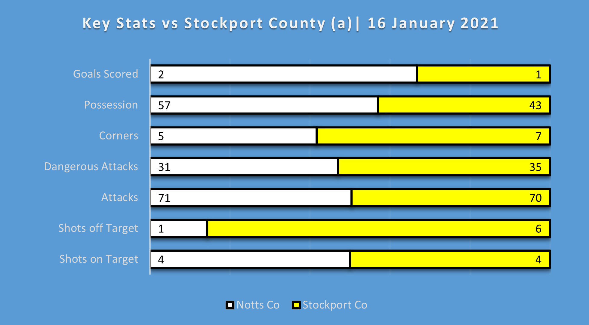 match statistics stockport county vs notts county