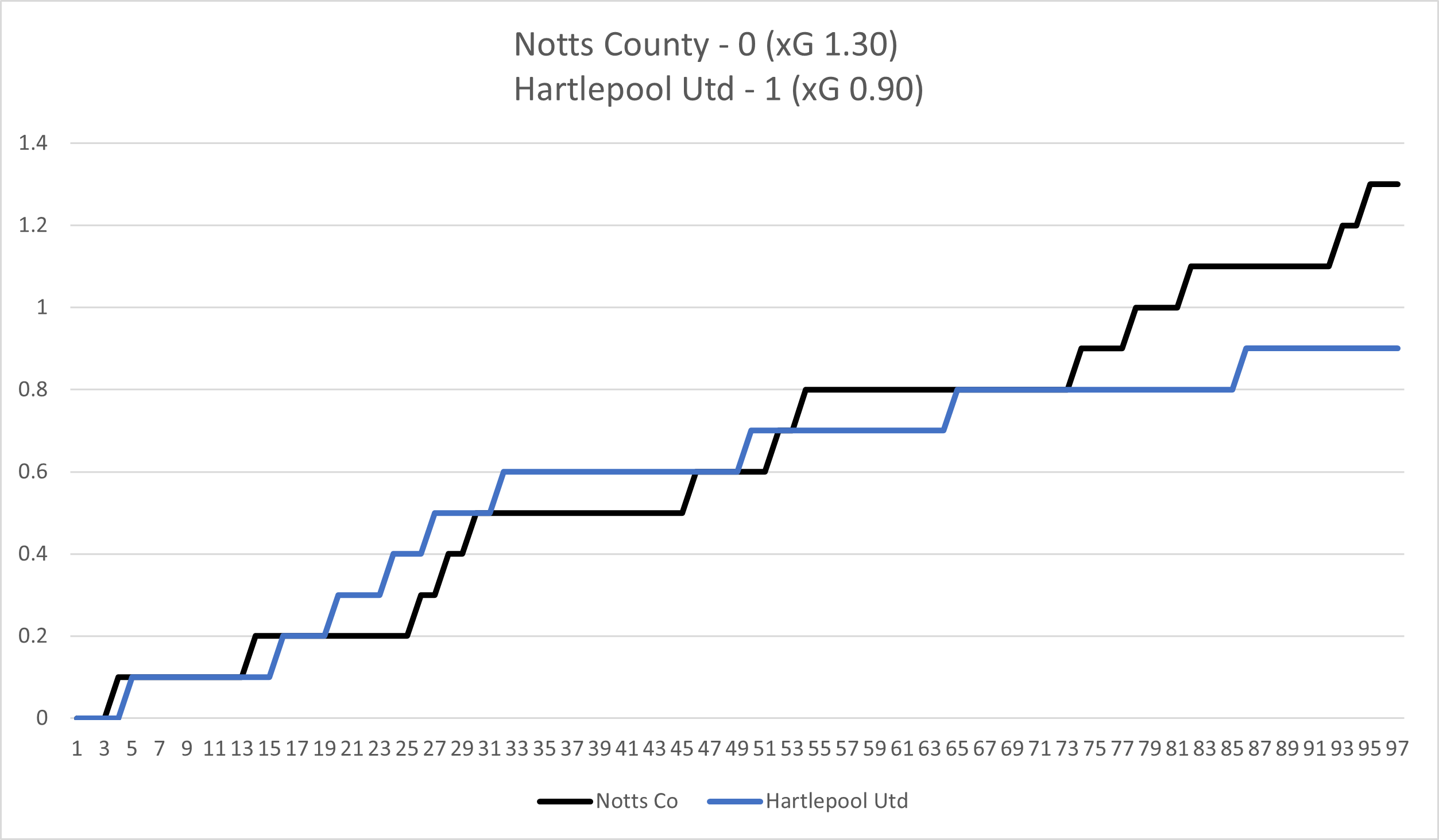 Simple xG Expected Goals chart